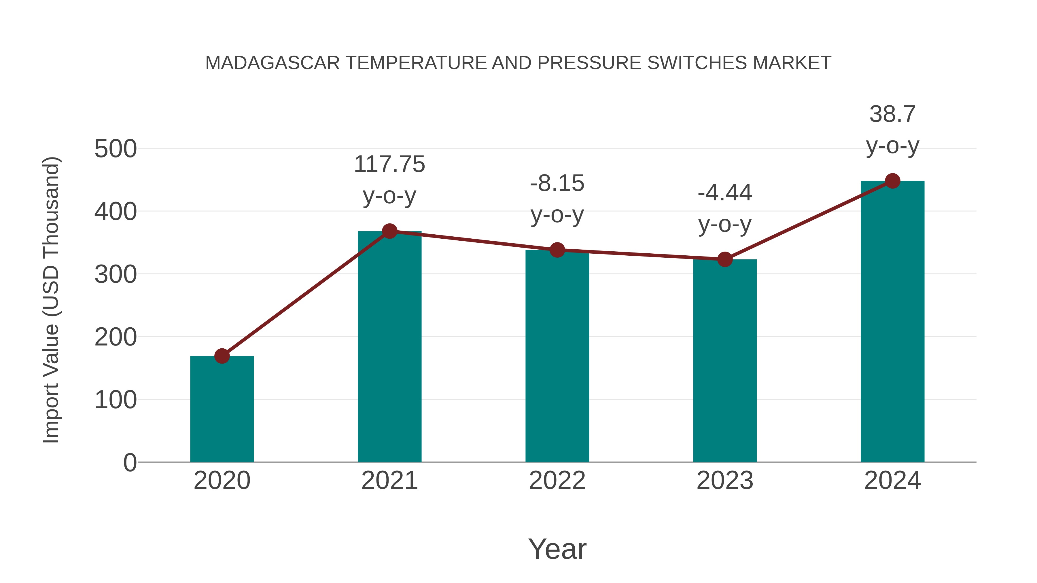  Madagascar Temperature and Pressure Switches Market: Import Trend Analysis