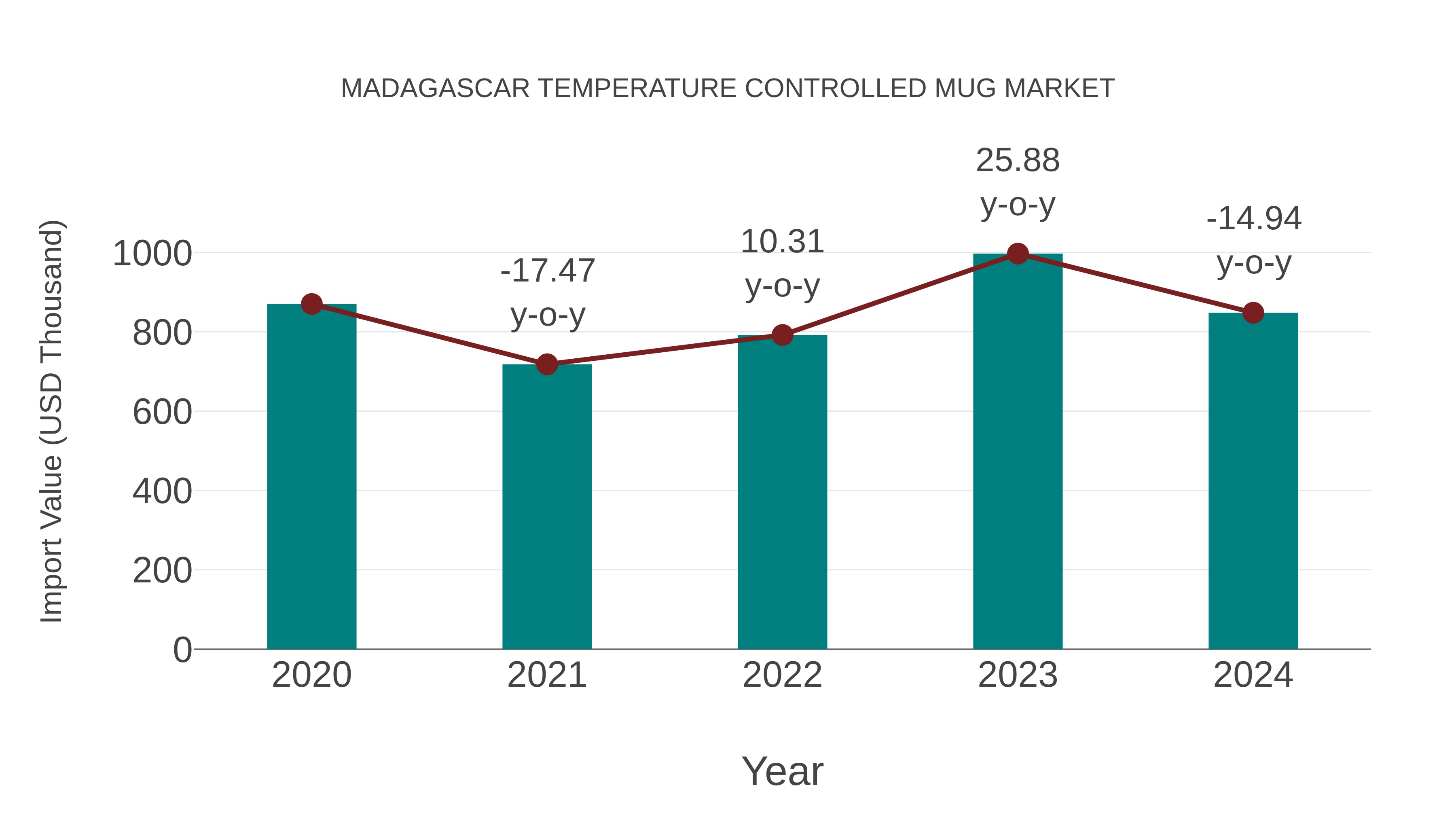  Madagascar Temperature Controlled Mug Market: Import Trend Analysis