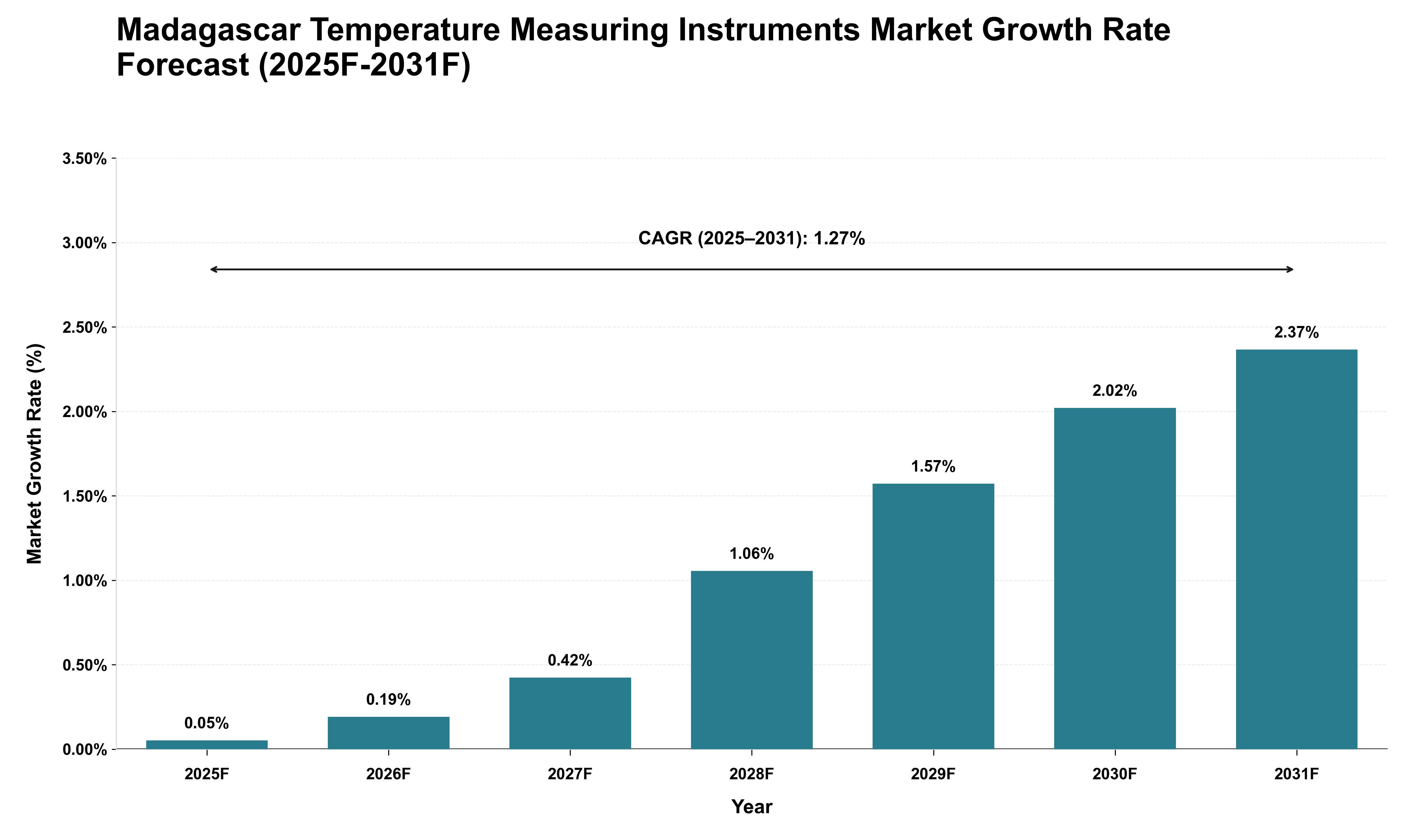 Madagascar Temperature Measuring Instruments Market Growth Rate Analysis (2025 - 2031)