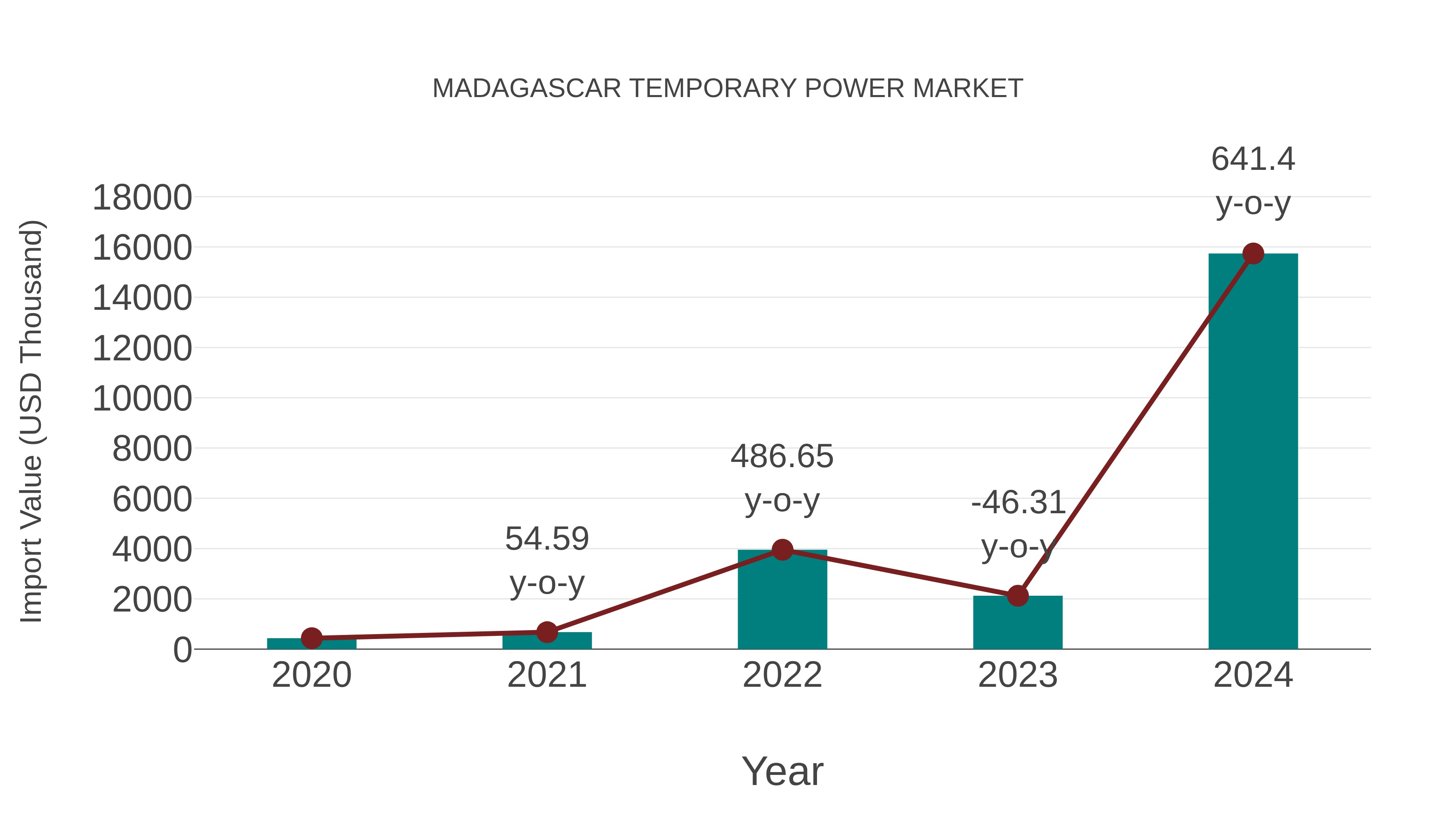  Madagascar Temporary Power Market: Import Trend Analysis