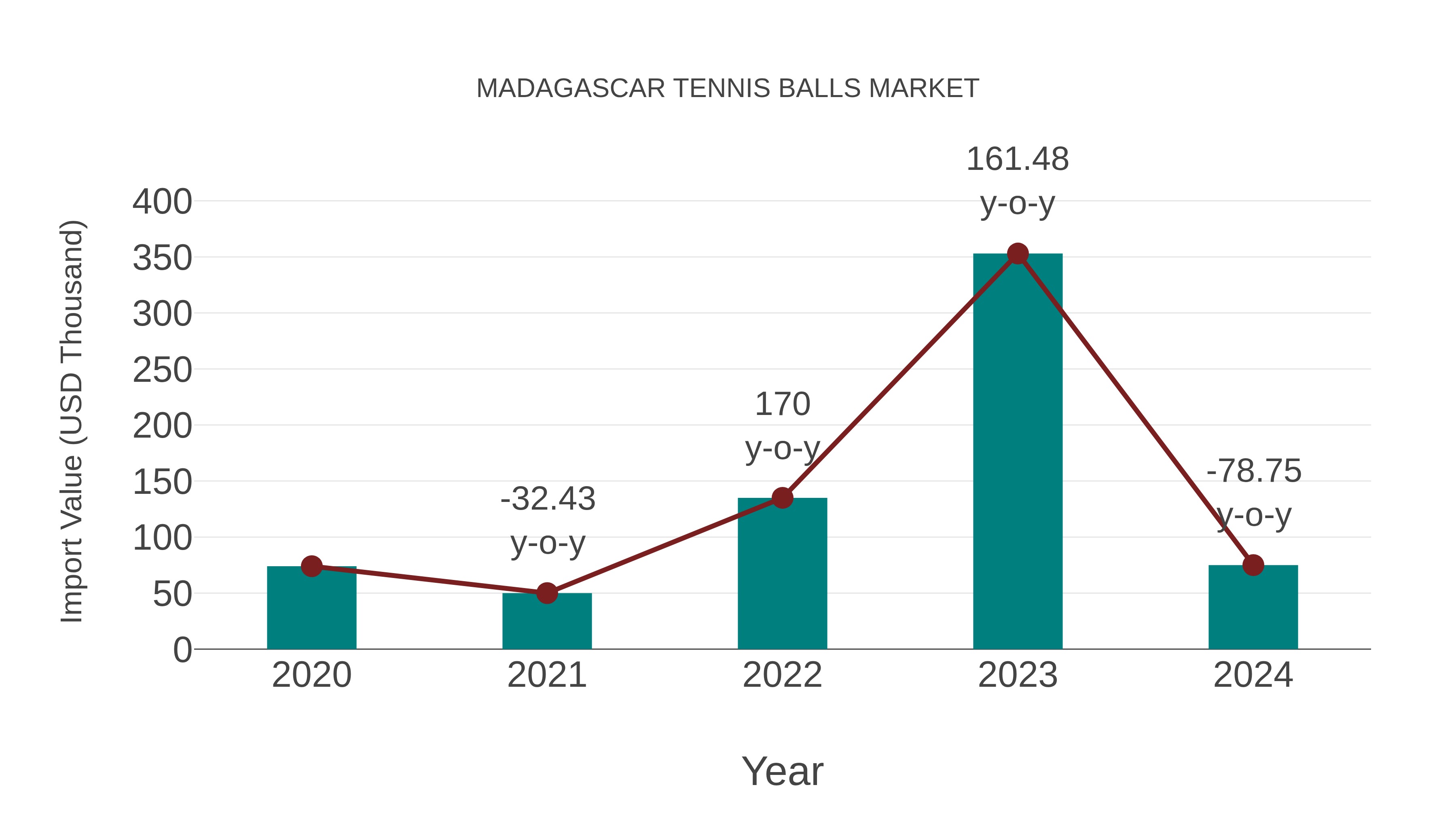 Madagascar Tennis Balls Market: Import Trend Analysis