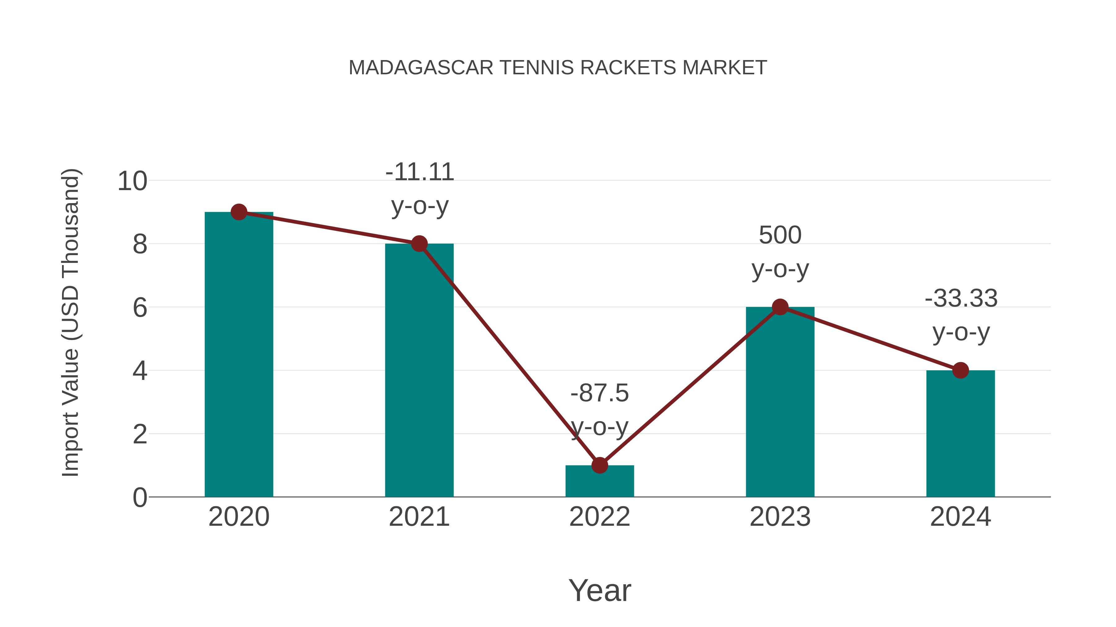  Madagascar Tennis Rackets Market: Import Trend Analysis