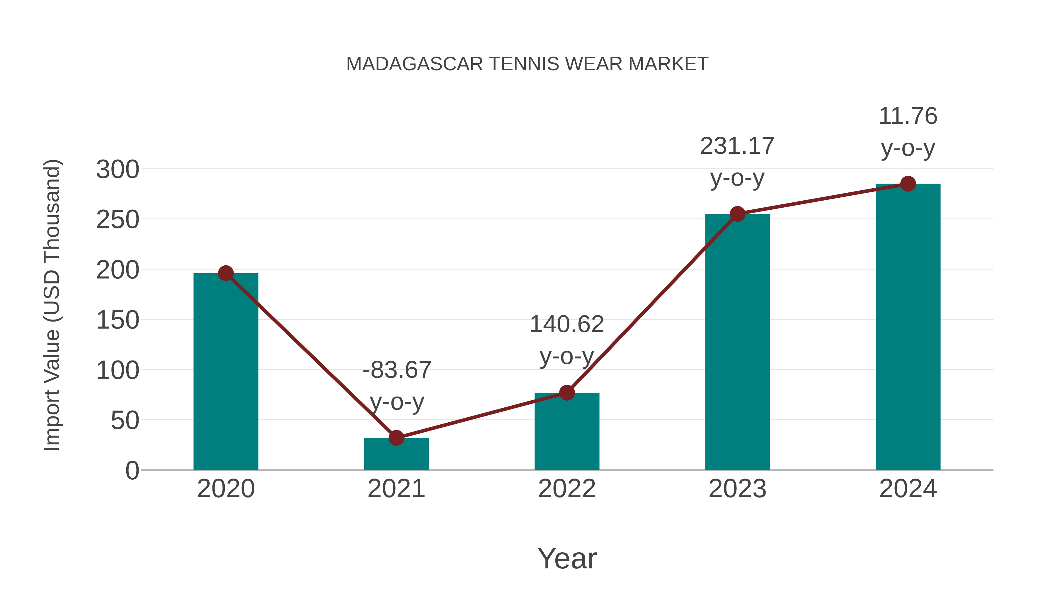  Madagascar Tennis Wear Market: Import Trend Analysis