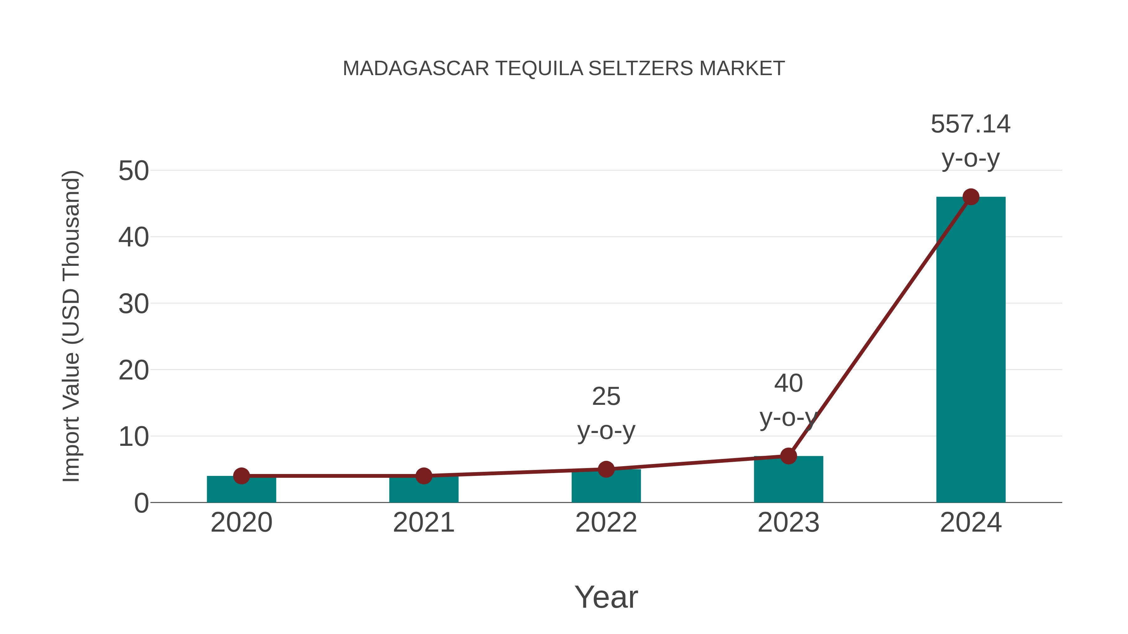  Madagascar Tequila Seltzers Market: Import Trend Analysis