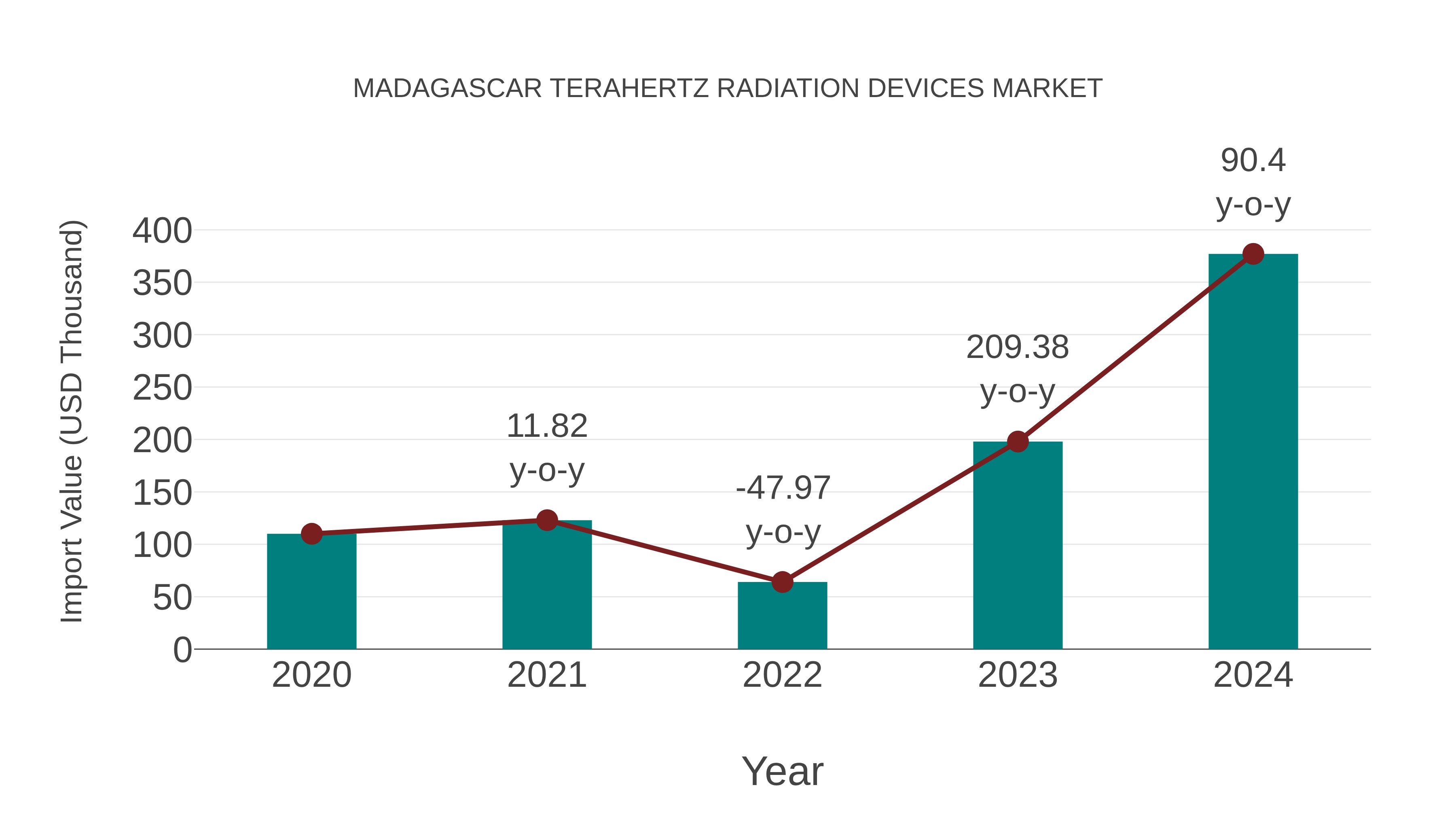  Madagascar Terahertz Radiation Devices Market: Import Trend Analysis