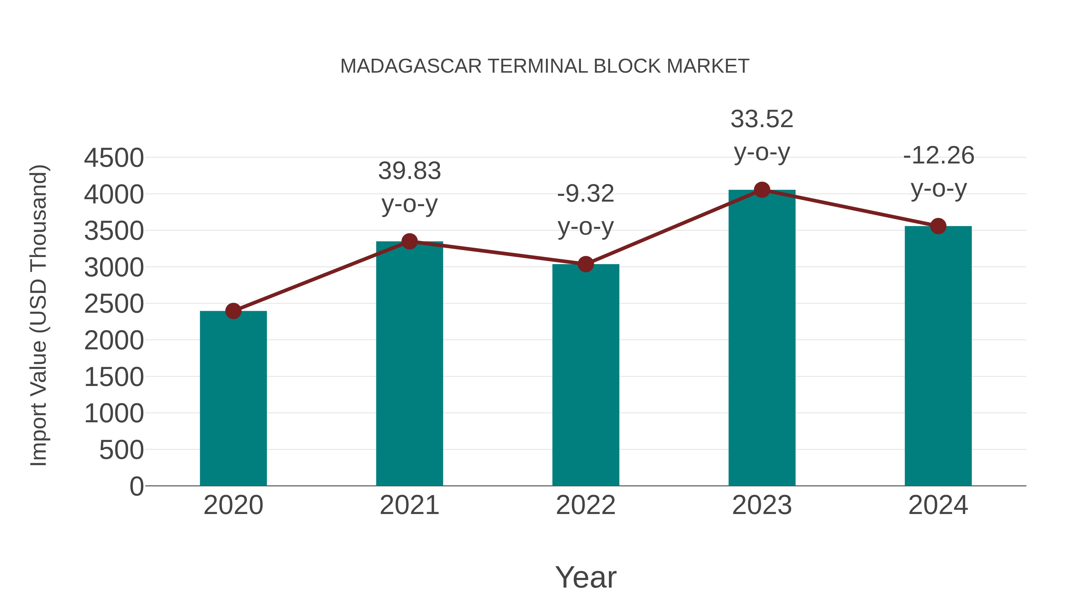  Madagascar Terminal Block Market: Import Trend Analysis