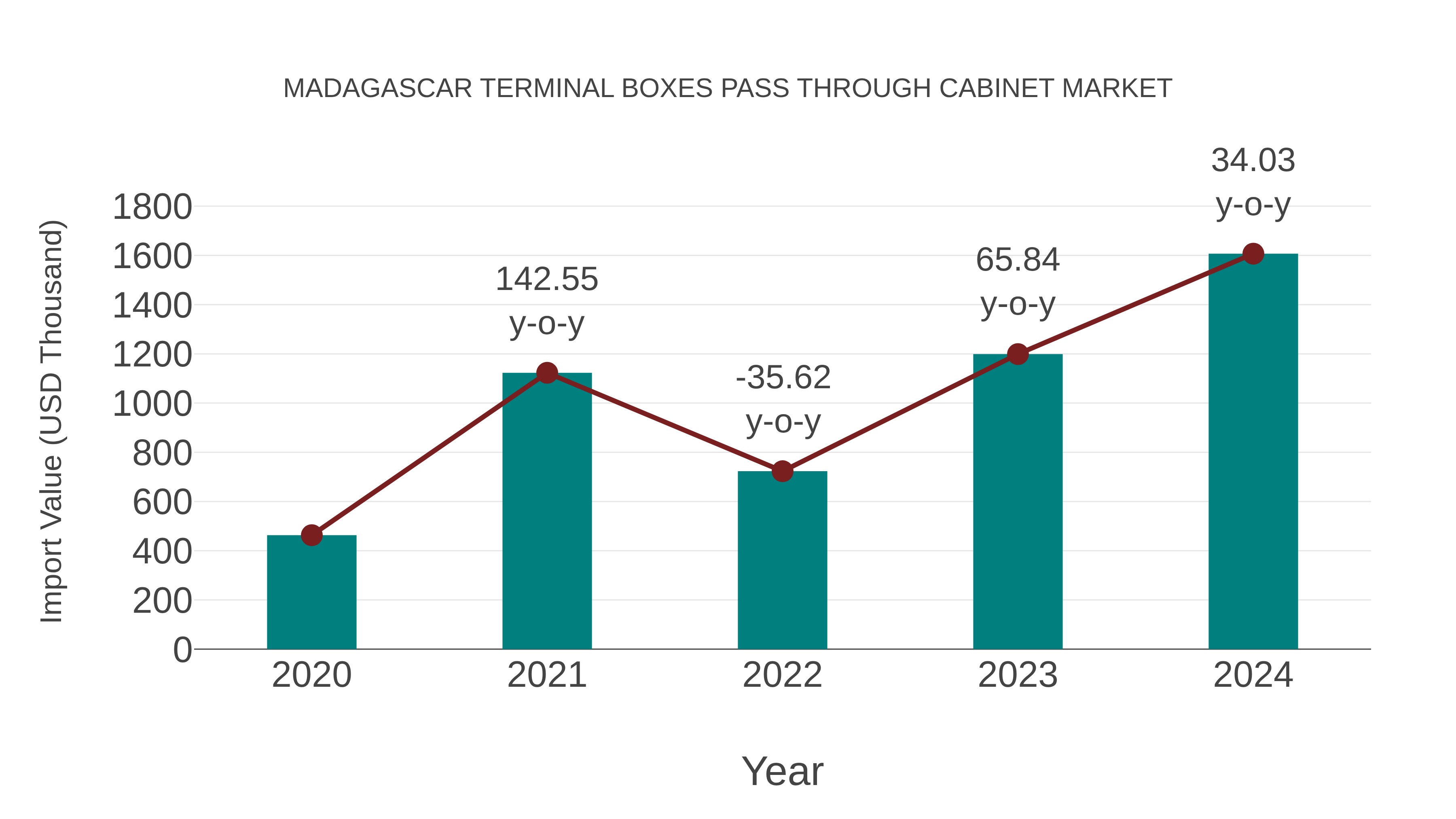  Madagascar Terminal Boxes Pass Through Cabinet Market: Import Trend Analysis