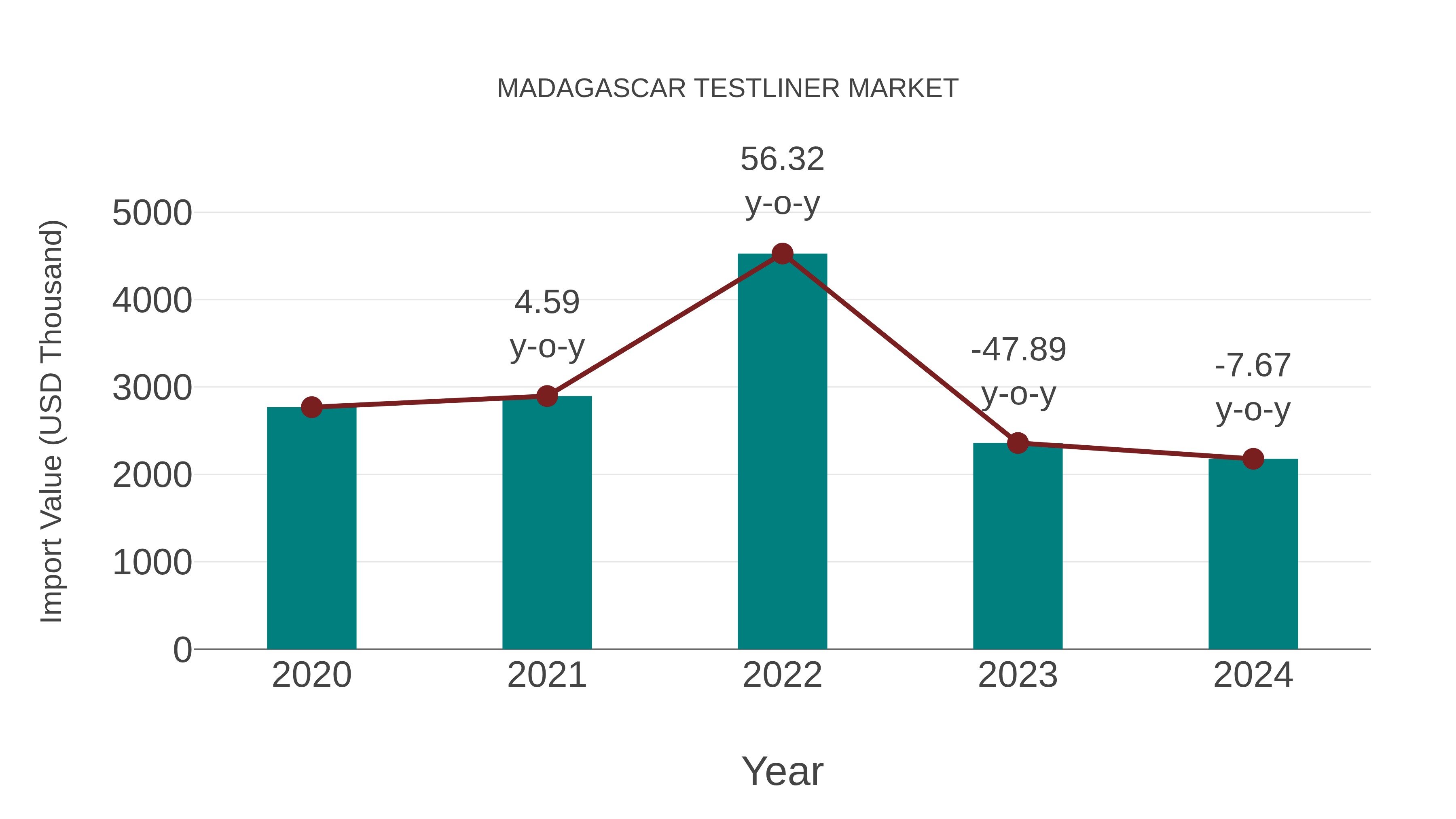  Madagascar Testliner Market: Import Trend Analysis