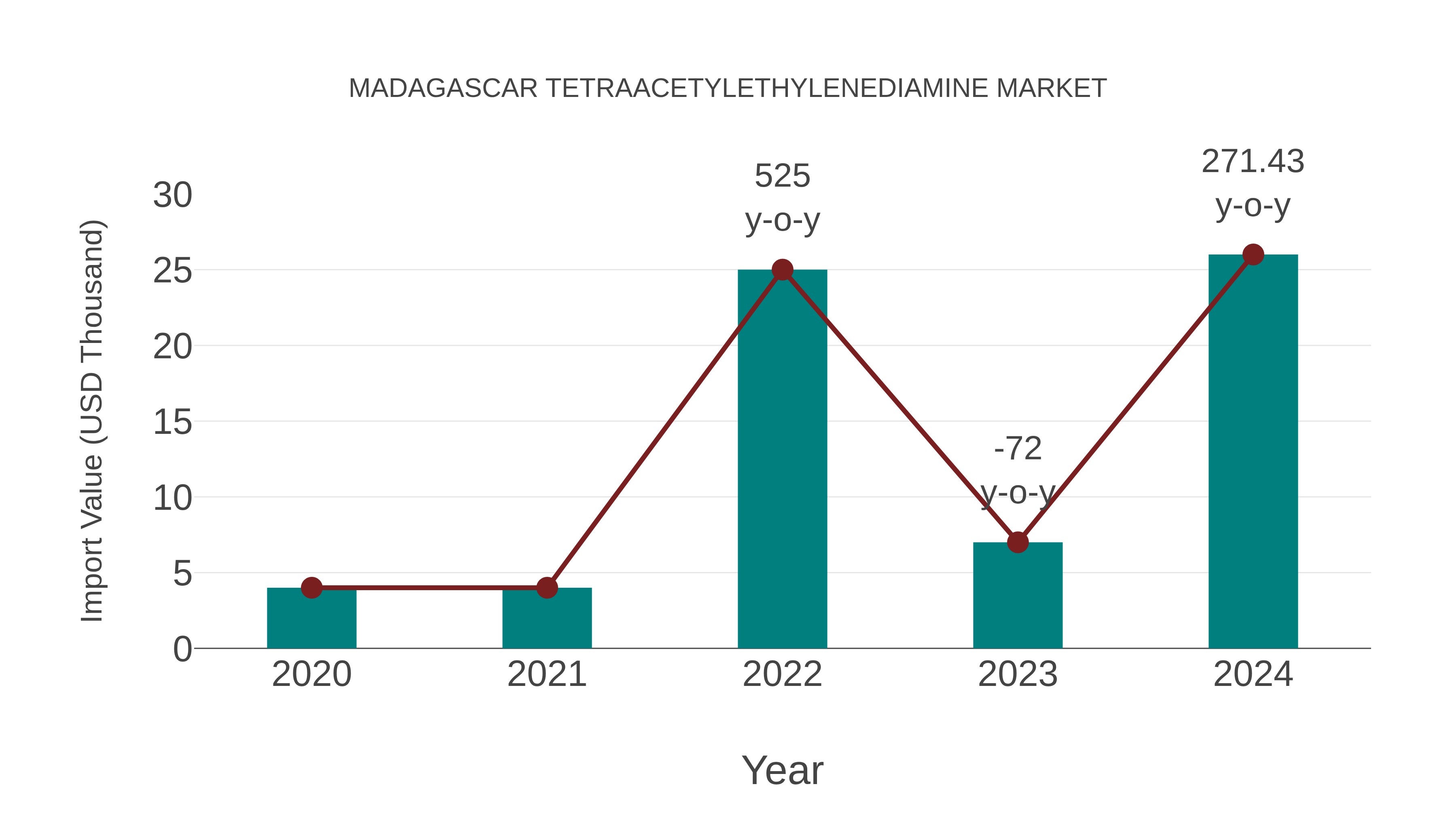 Madagascar Tetraacetylethylenediamine Market: Import Trend Analysis