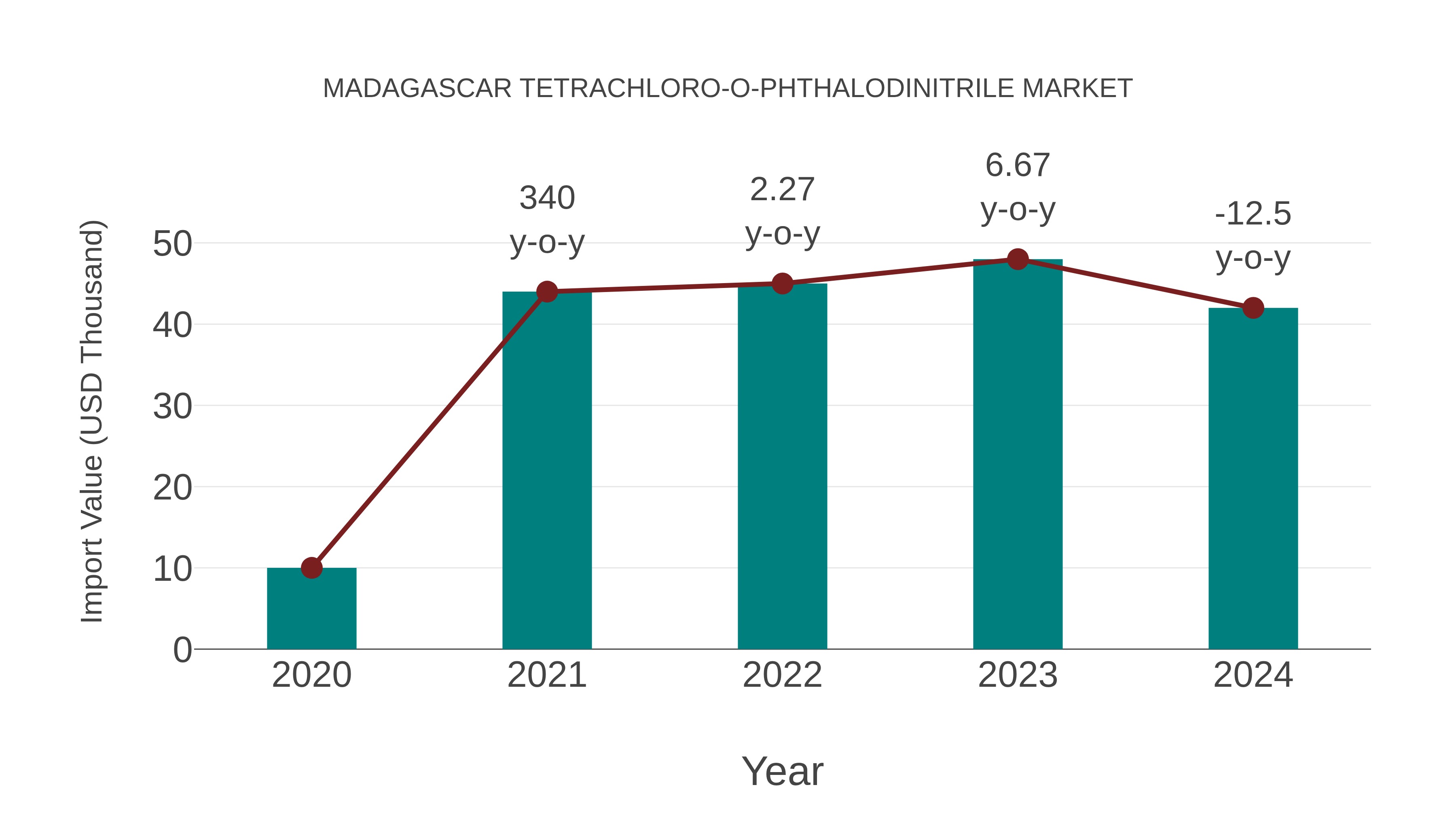 Madagascar Tetrachloro-o-phthalodinitrile Market: Import Trend Analysis