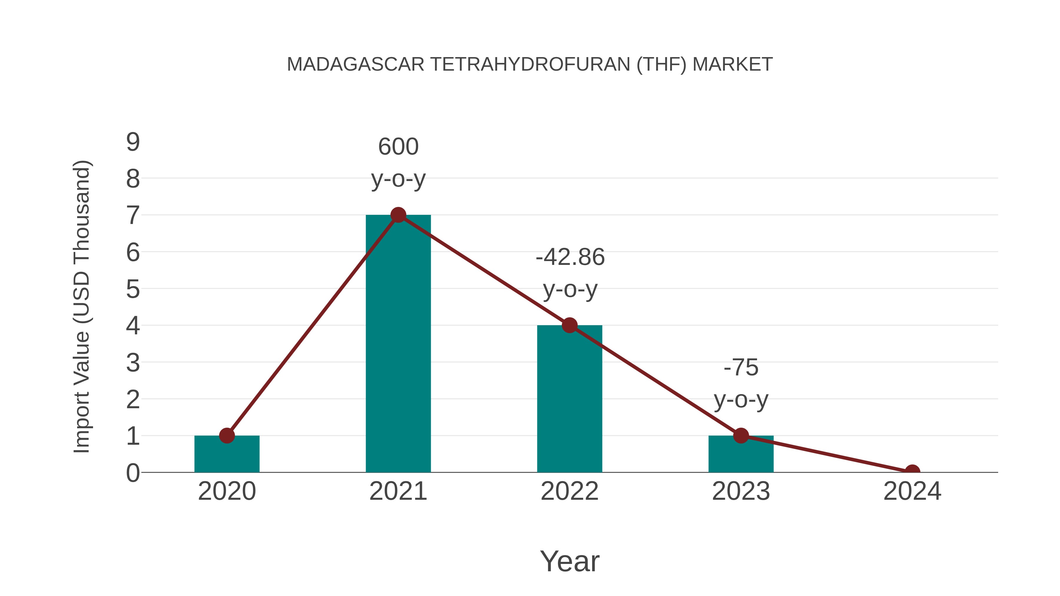  Madagascar Tetrahydrofuran (Thf) Market: Import Trend Analysis