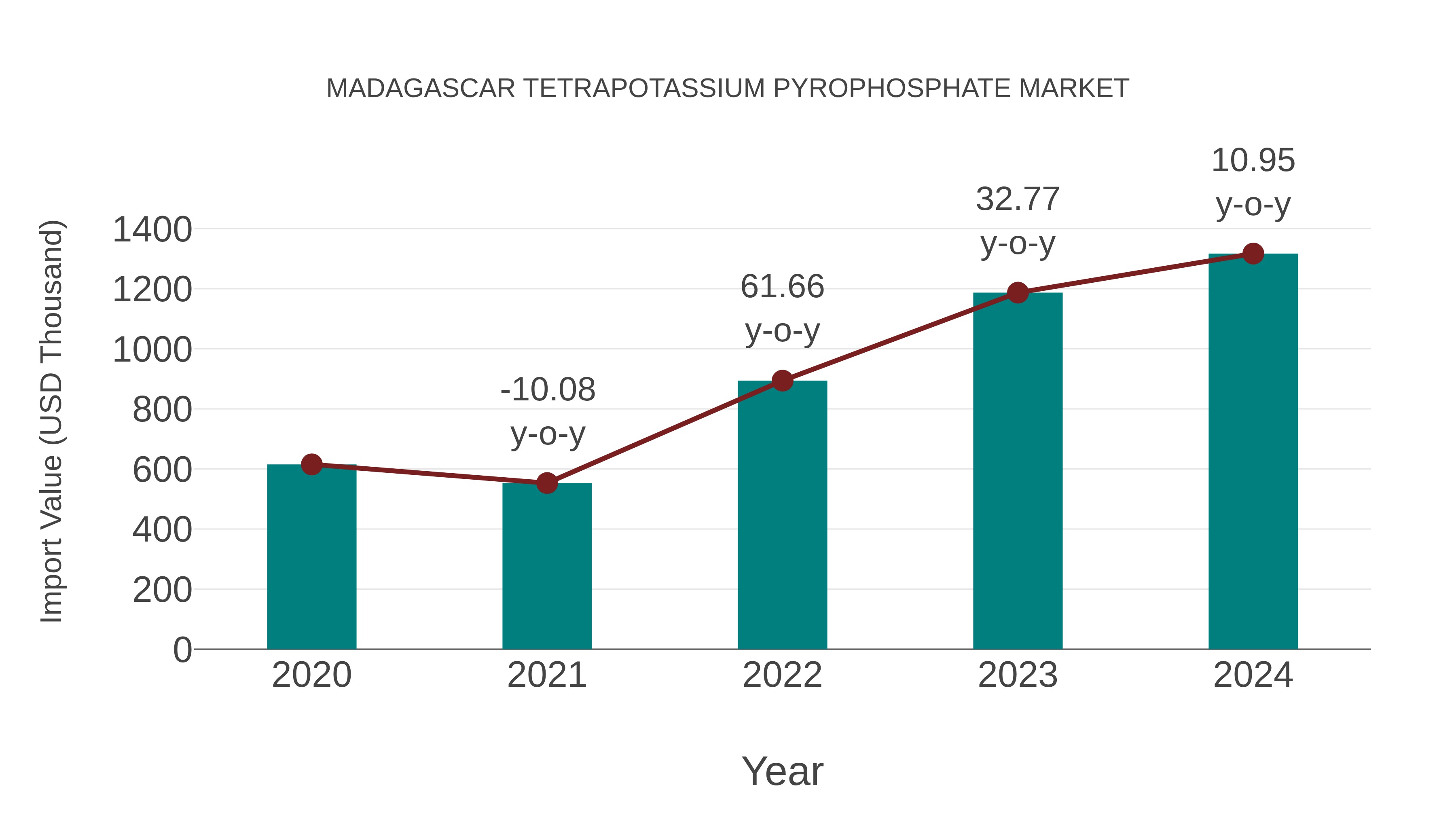  Madagascar Tetrapotassium Pyrophosphate Market: Import Trend Analysis