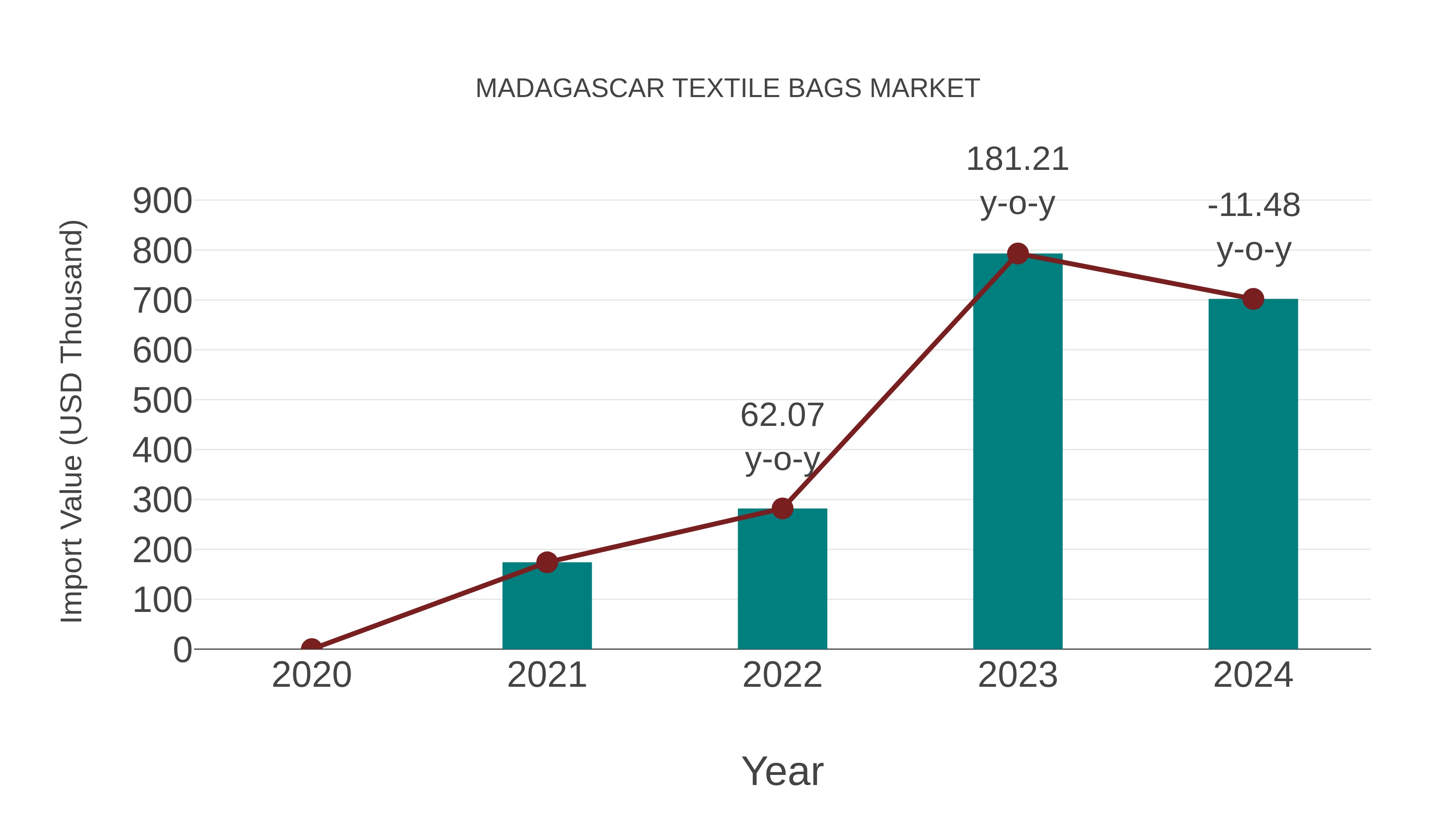  Madagascar Textile Bags Market: Import Trend Analysis