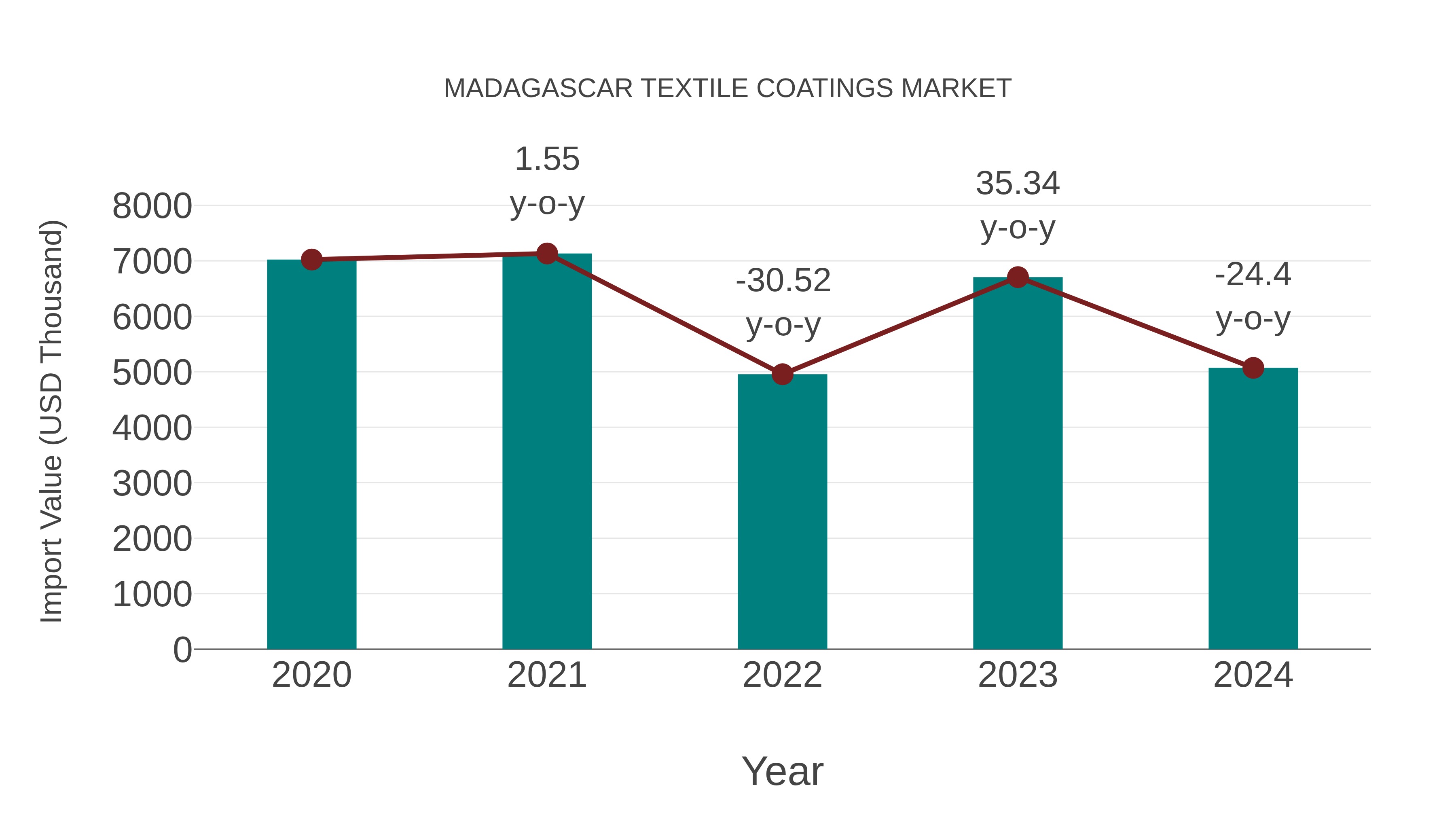 Madagascar Textile Coatings Market: Import Trend Analysis