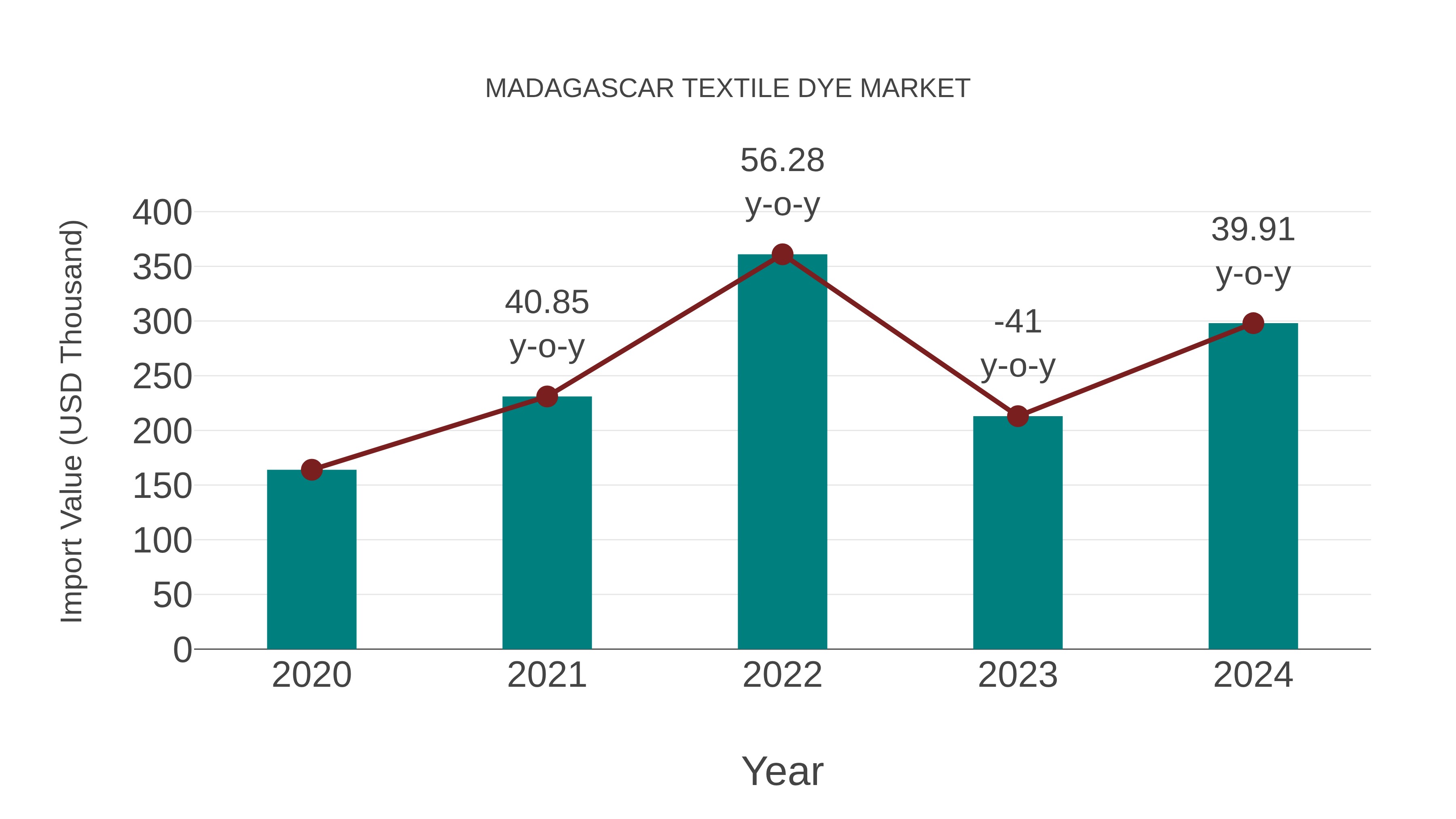 Madagascar Textile Dye Market: Import Trend Analysis