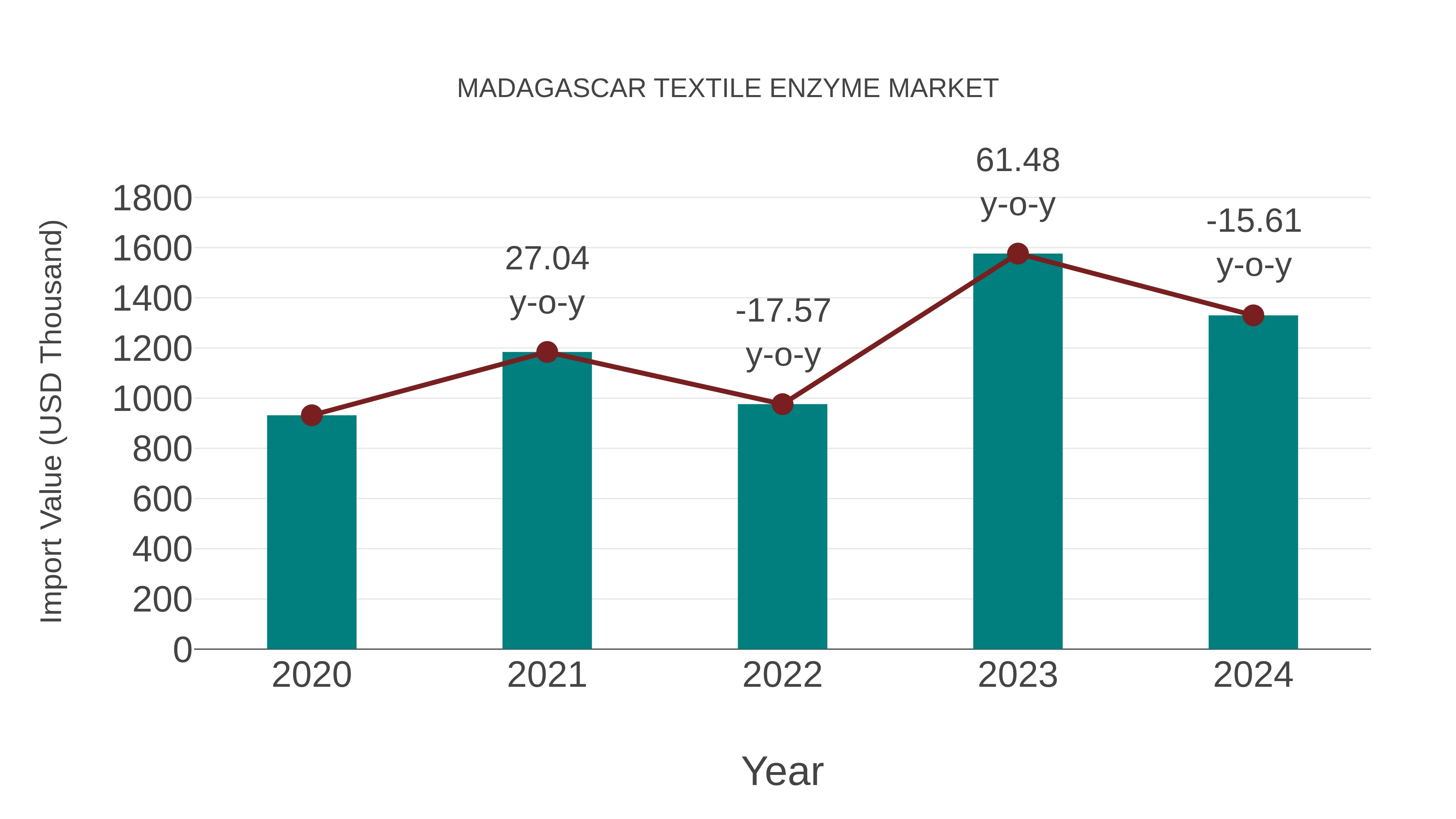 Madagascar Textile Enzyme Market: Import Trend Analysis