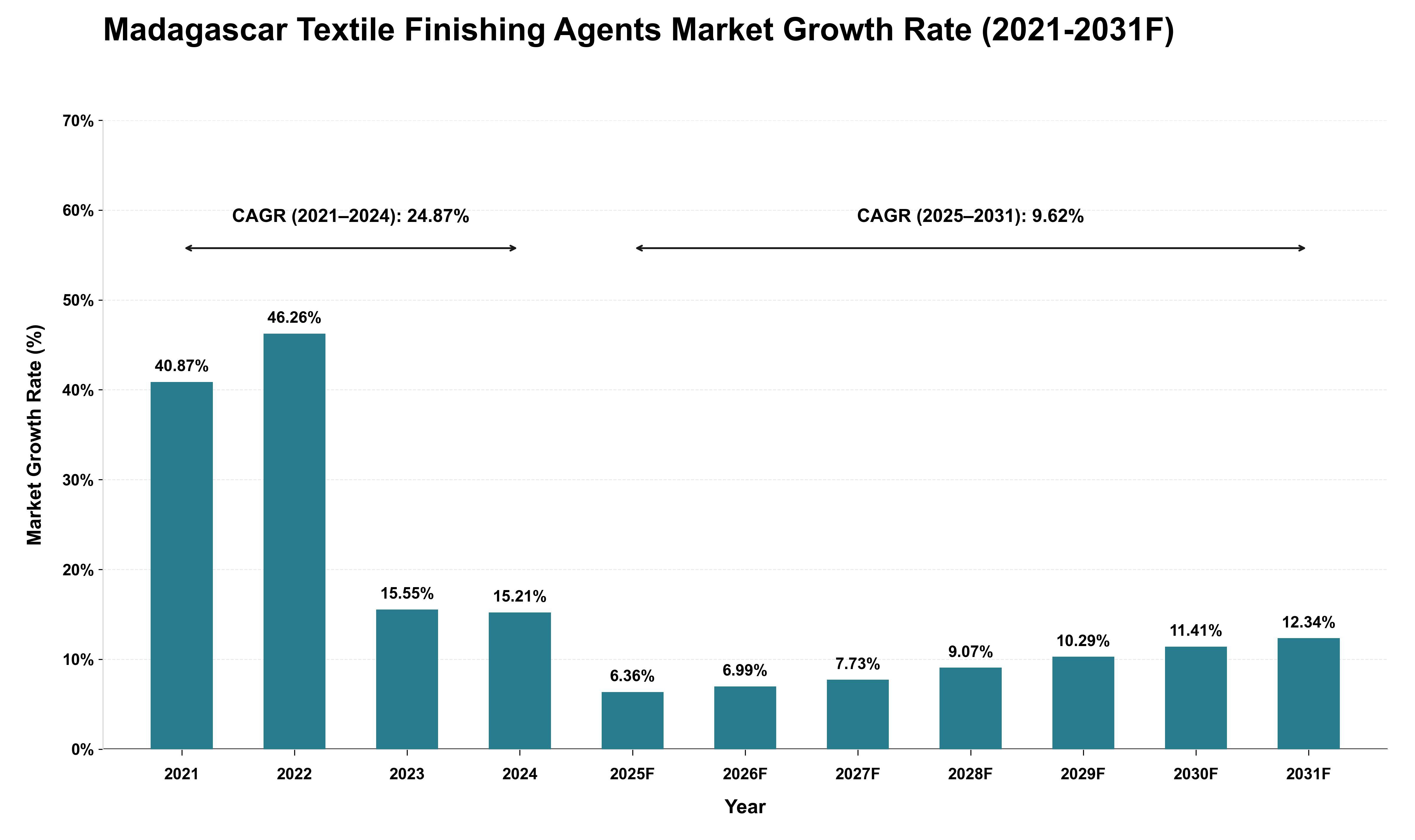 Madagascar Textile Finishing Agents Market Growth Rate Analysis (2021 - 2031)