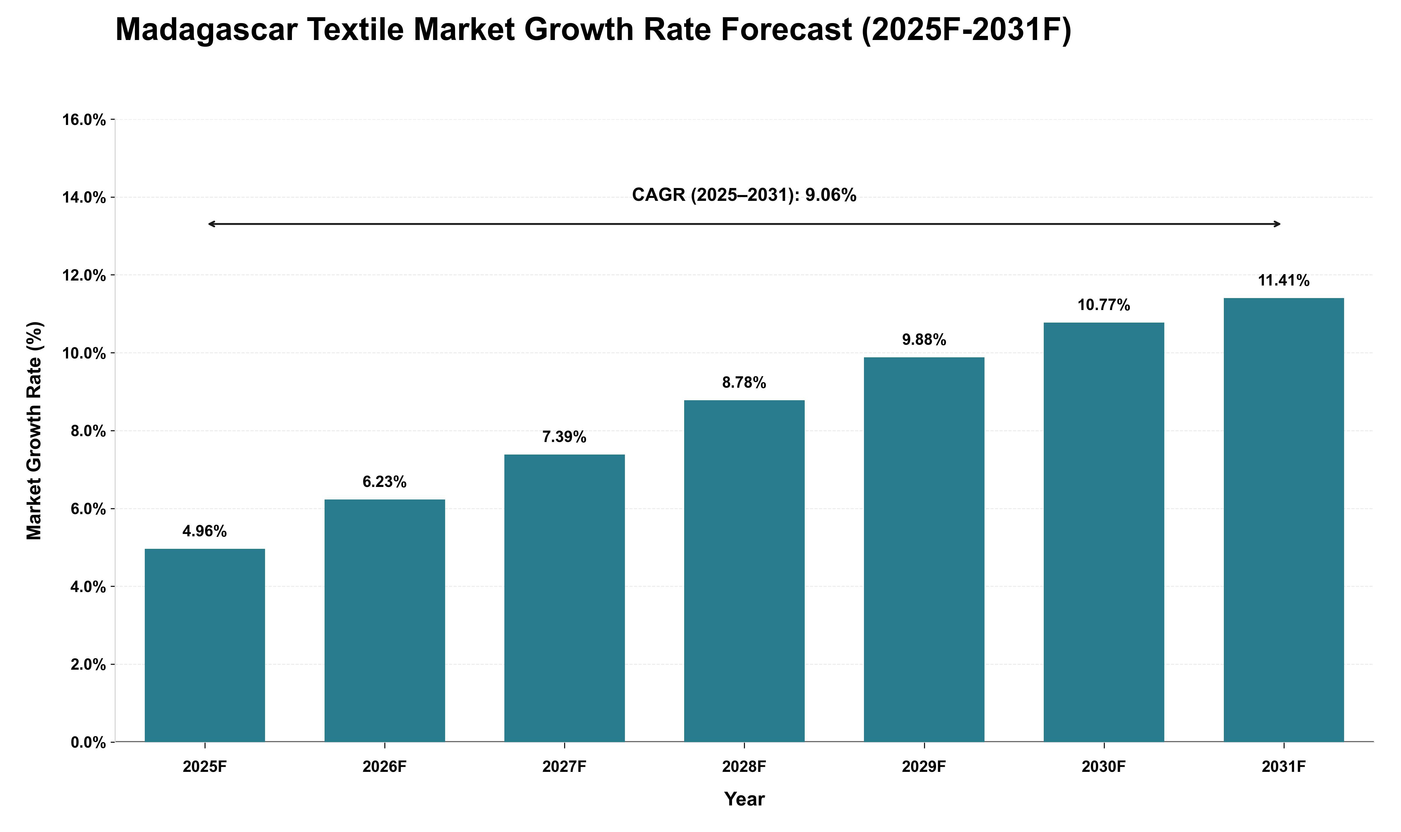 Madagascar Textile Market Growth Rate Analysis (2025 - 2031)