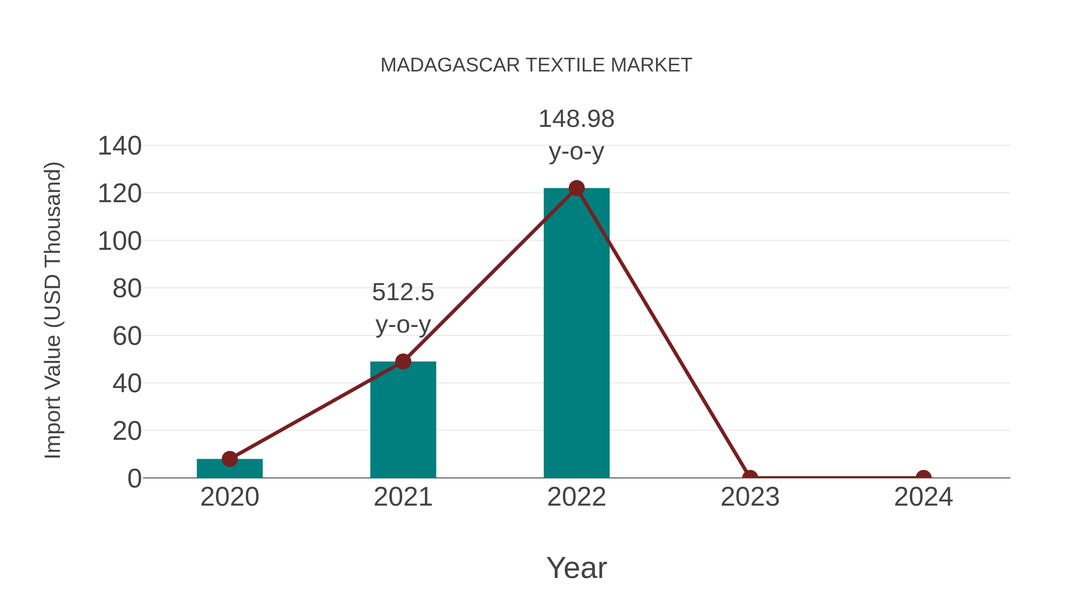  Madagascar Textile Market: Import Trend Analysis