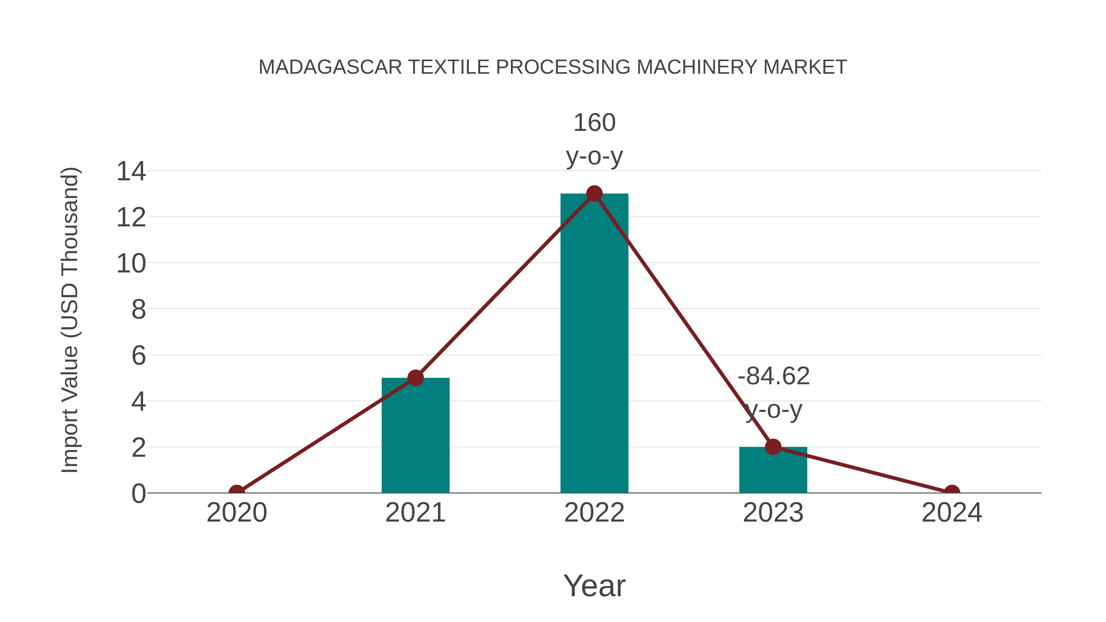  Madagascar Textile Processing Machinery Market: Import Trend Analysis