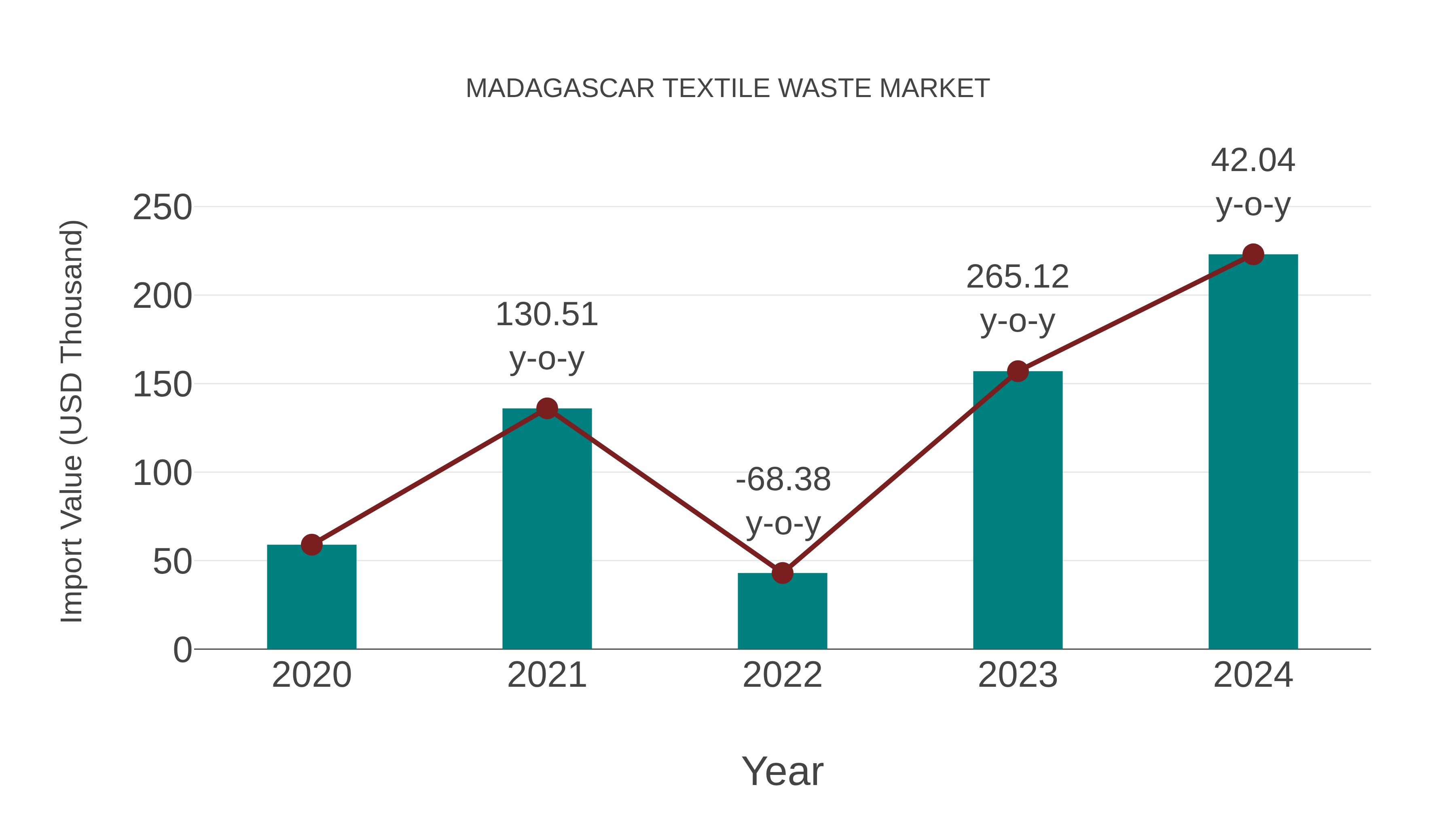  Madagascar Textile Waste Market: Import Trend Analysis