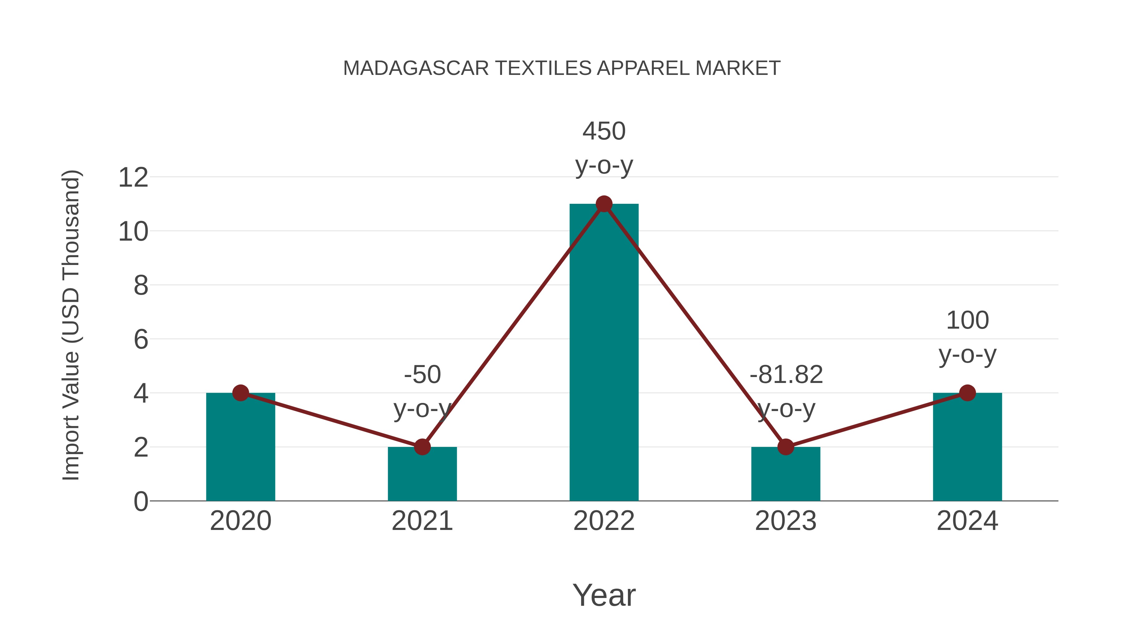  Madagascar Textiles Apparel Market: Import Trend Analysis