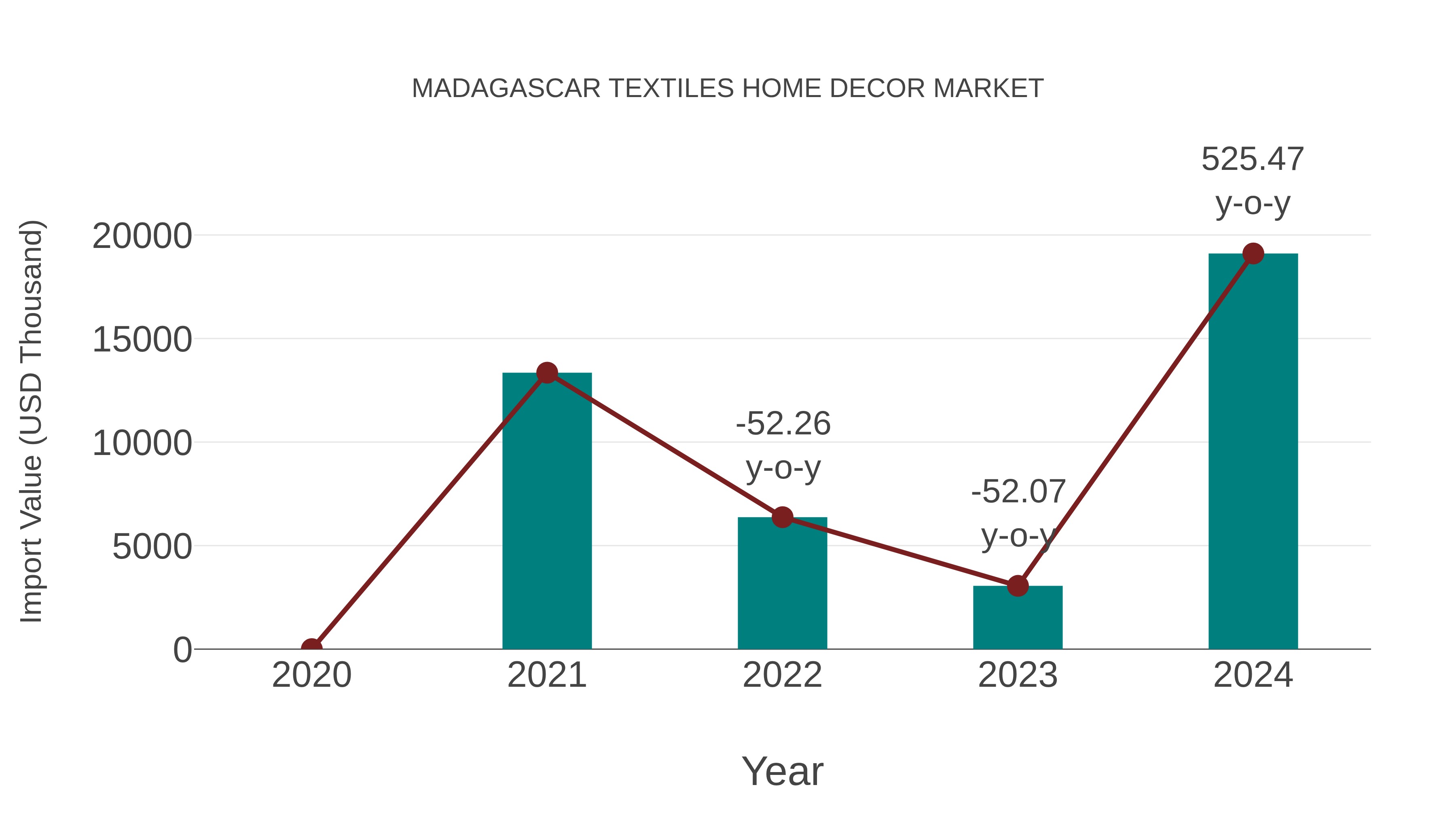  Madagascar Textiles Home Decor Market: Import Trend Analysis