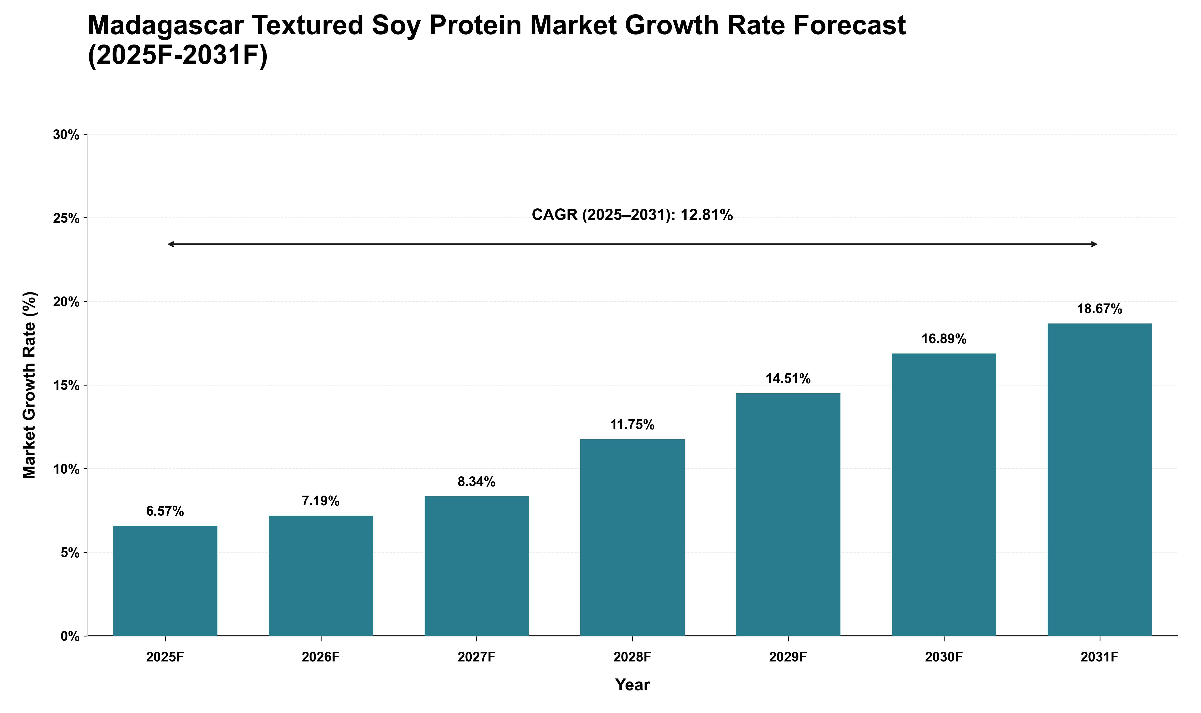 Madagascar Textured Soy Protein Market Growth Rate Analysis (2025 - 2031)