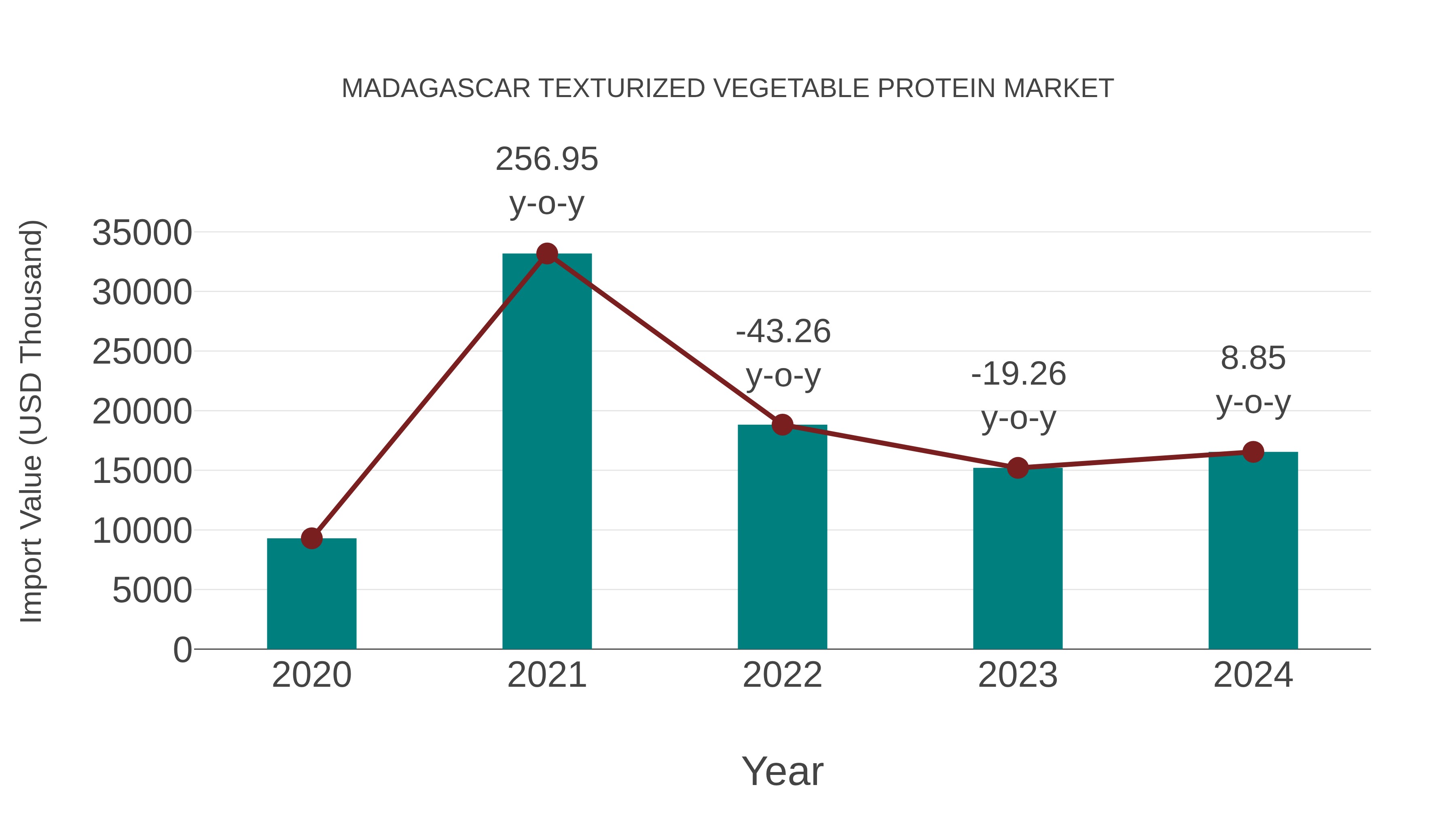  Madagascar Texturized Vegetable Protein Market: Import Trend Analysis