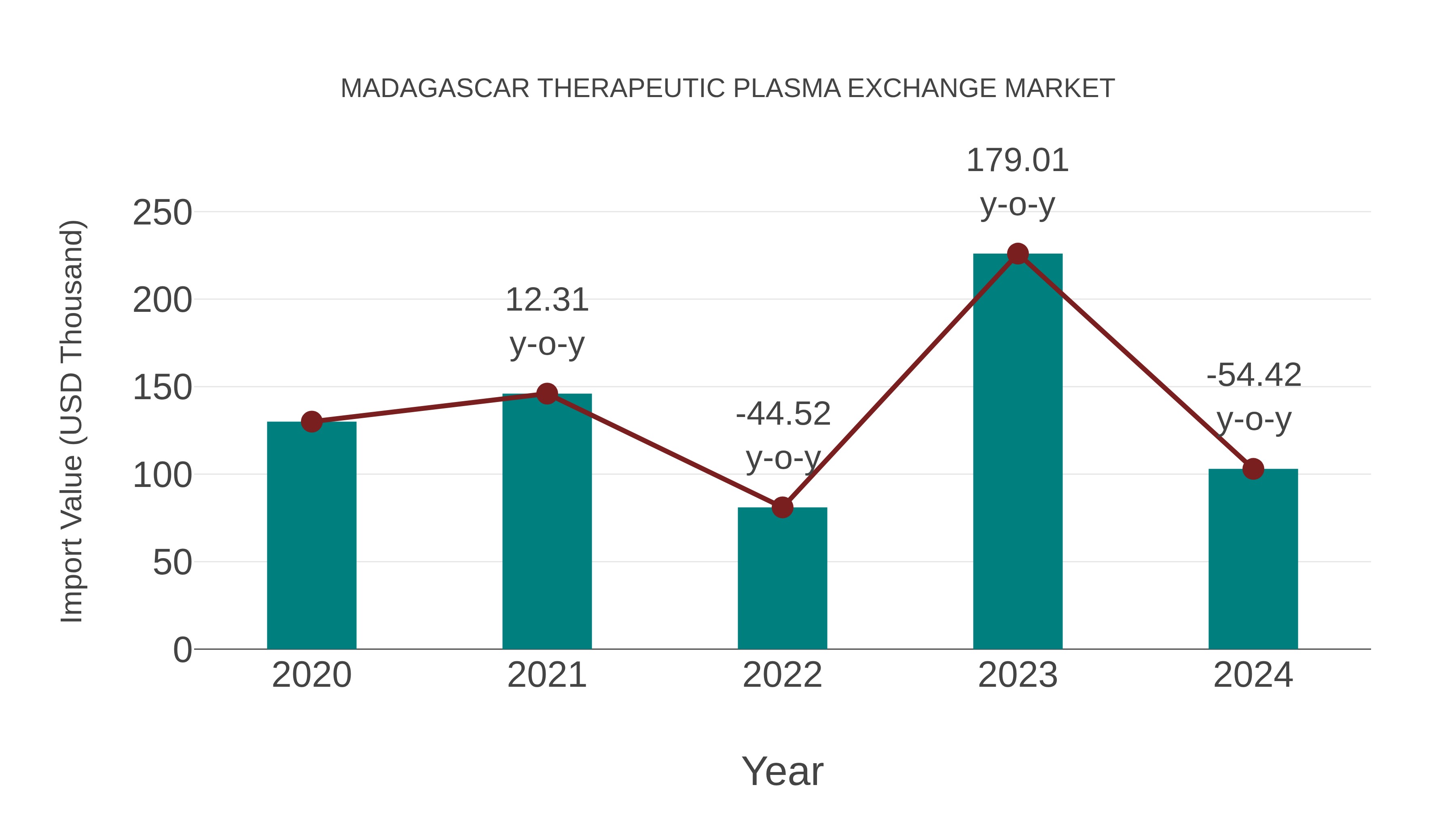 Madagascar Therapeutic Plasma Exchange Market: Import Trend Analysis