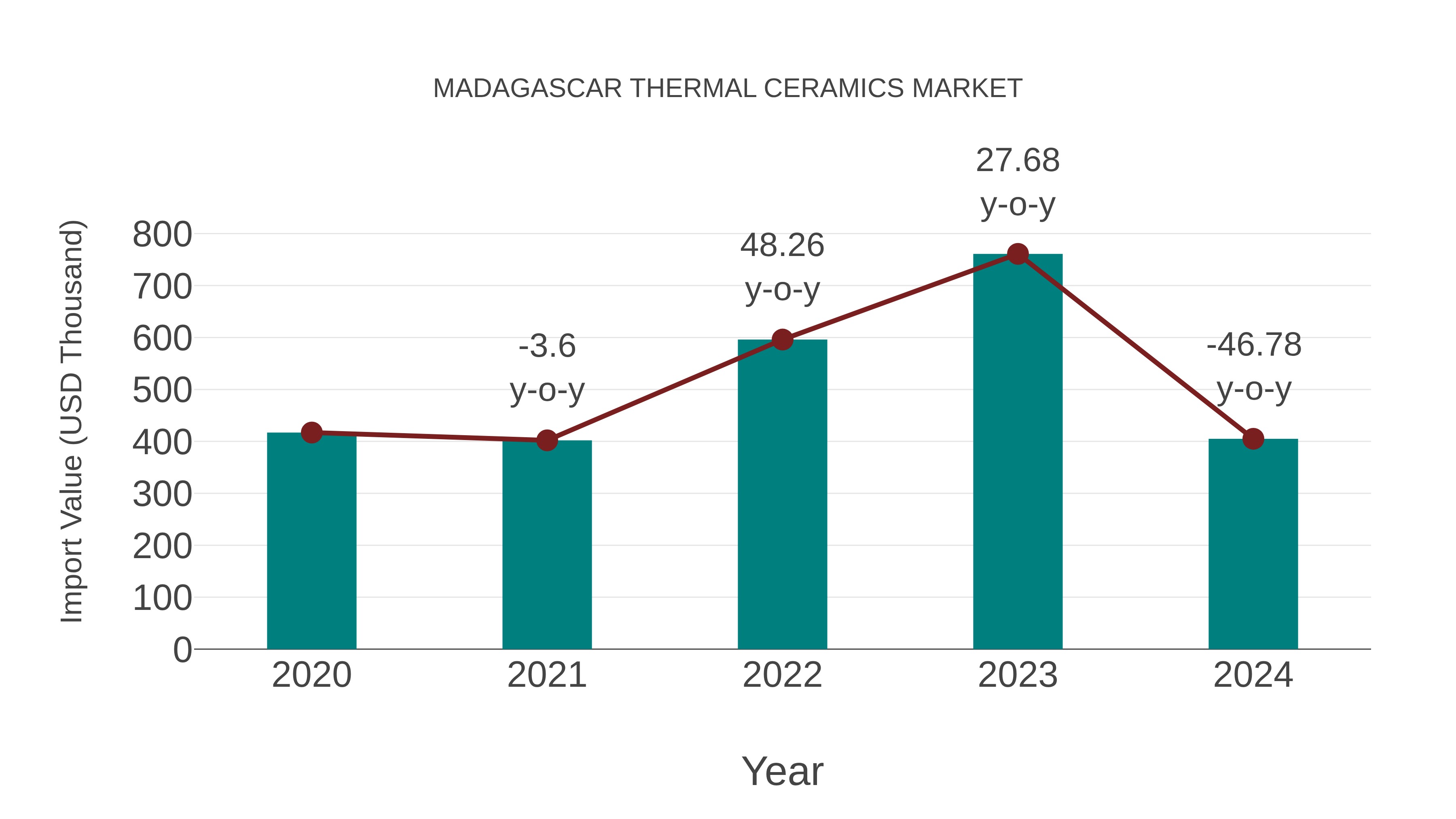 Madagascar Thermal Ceramics Market: Import Trend Analysis