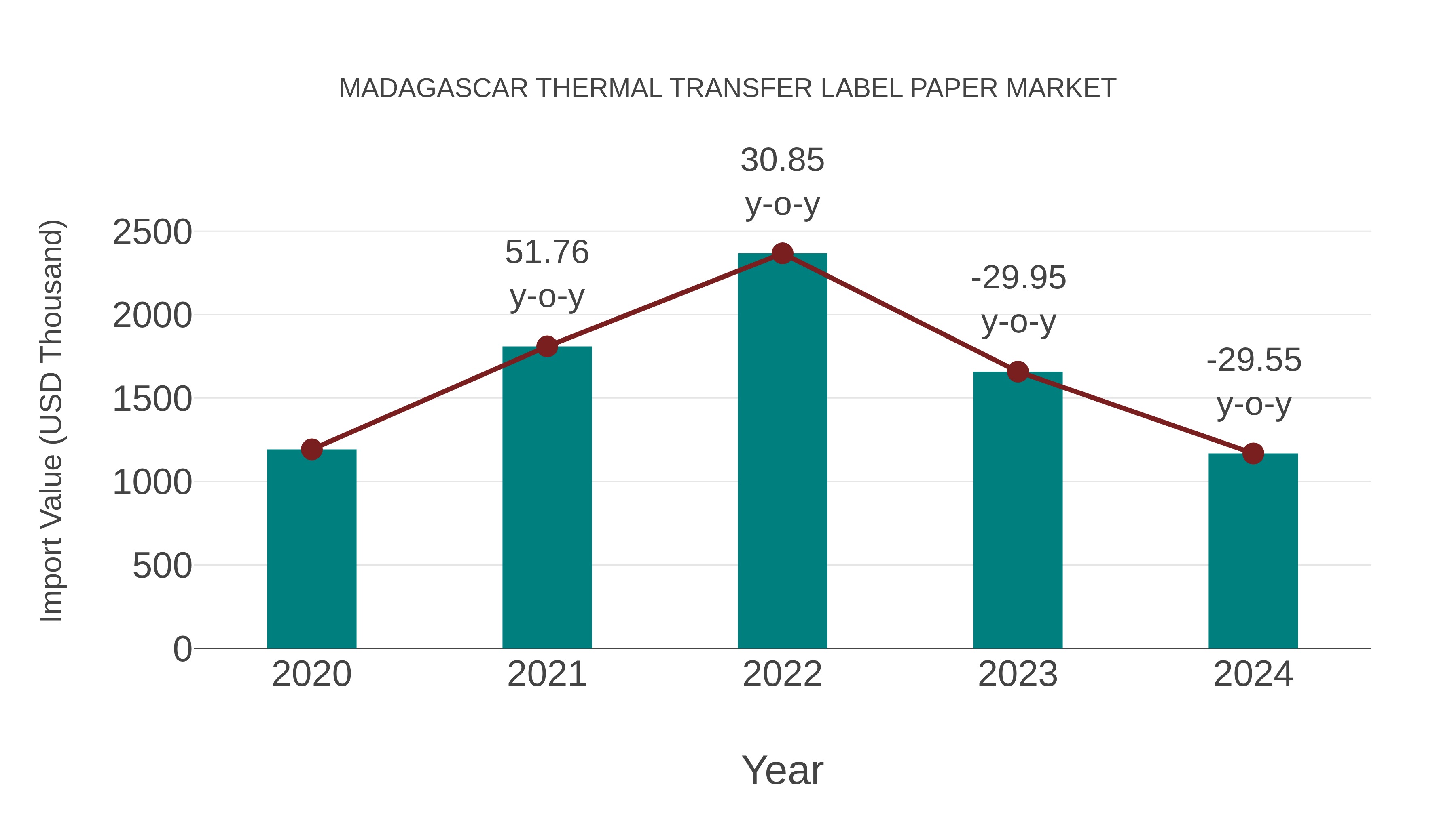  Madagascar Thermal Transfer Label Paper Market: Import Trend Analysis