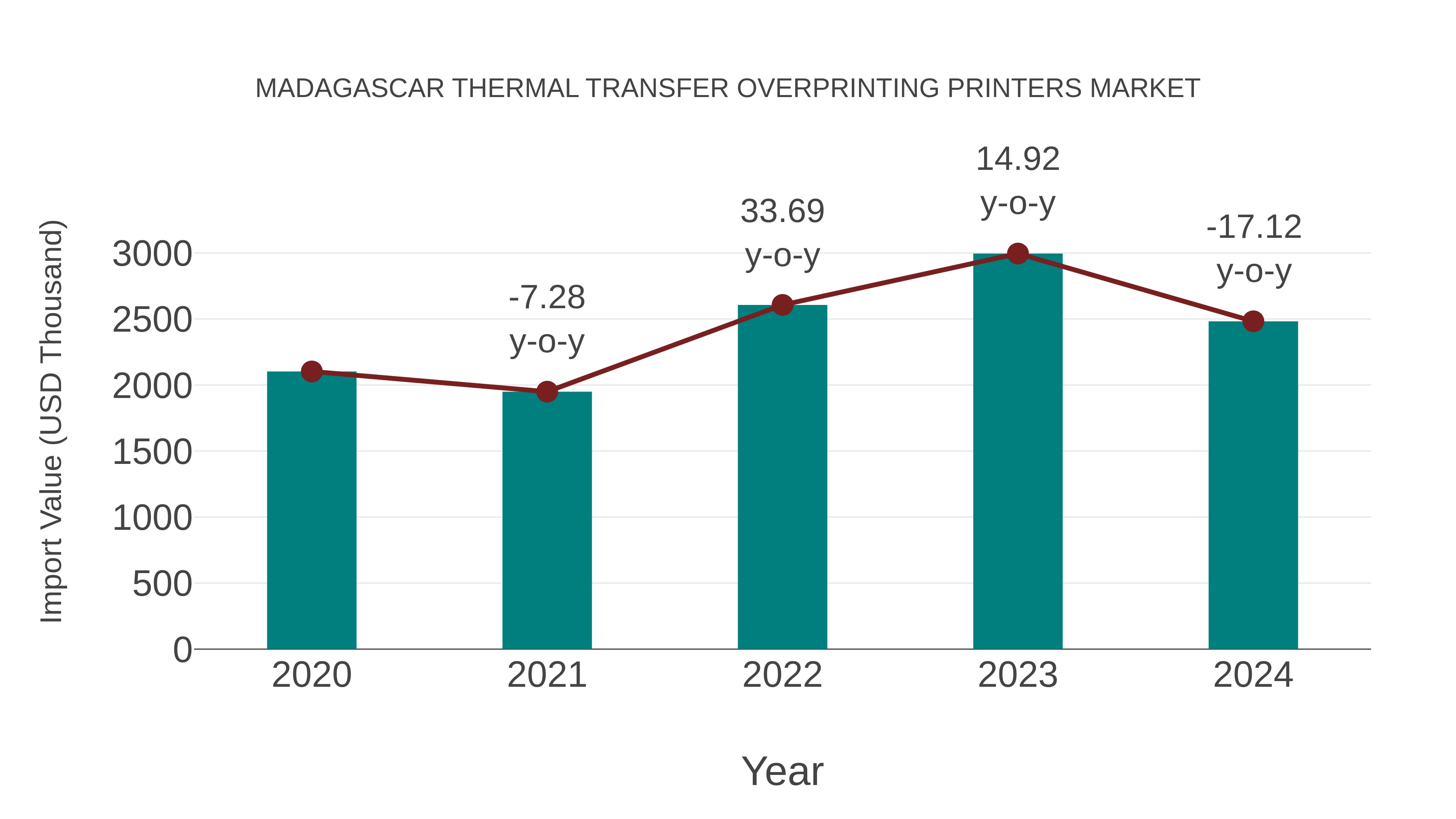  Madagascar Thermal Transfer Overprinting Printers Market: Import Trend Analysis