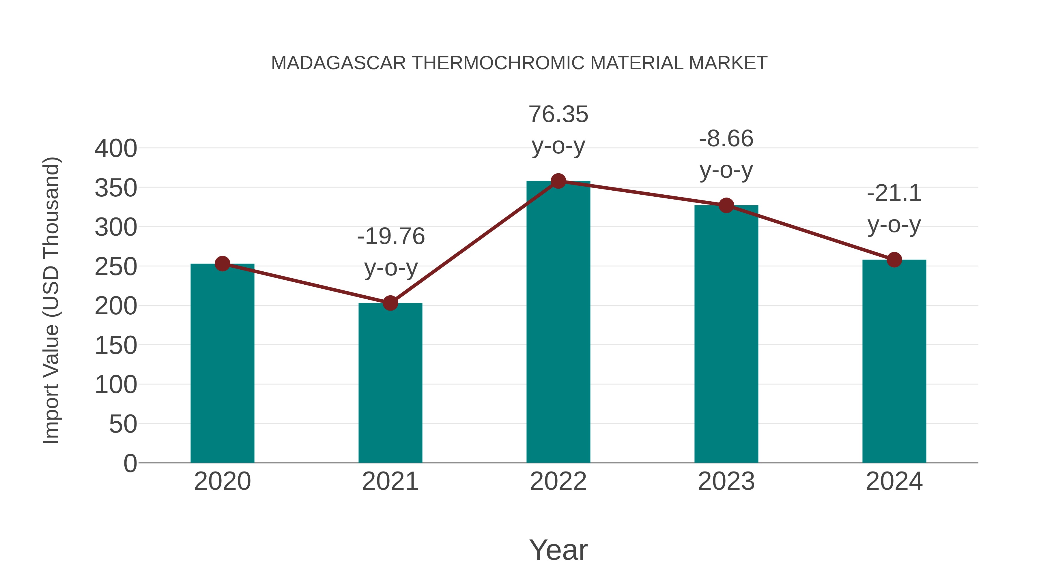 Madagascar Thermochromic Material Market: Import Trend Analysis