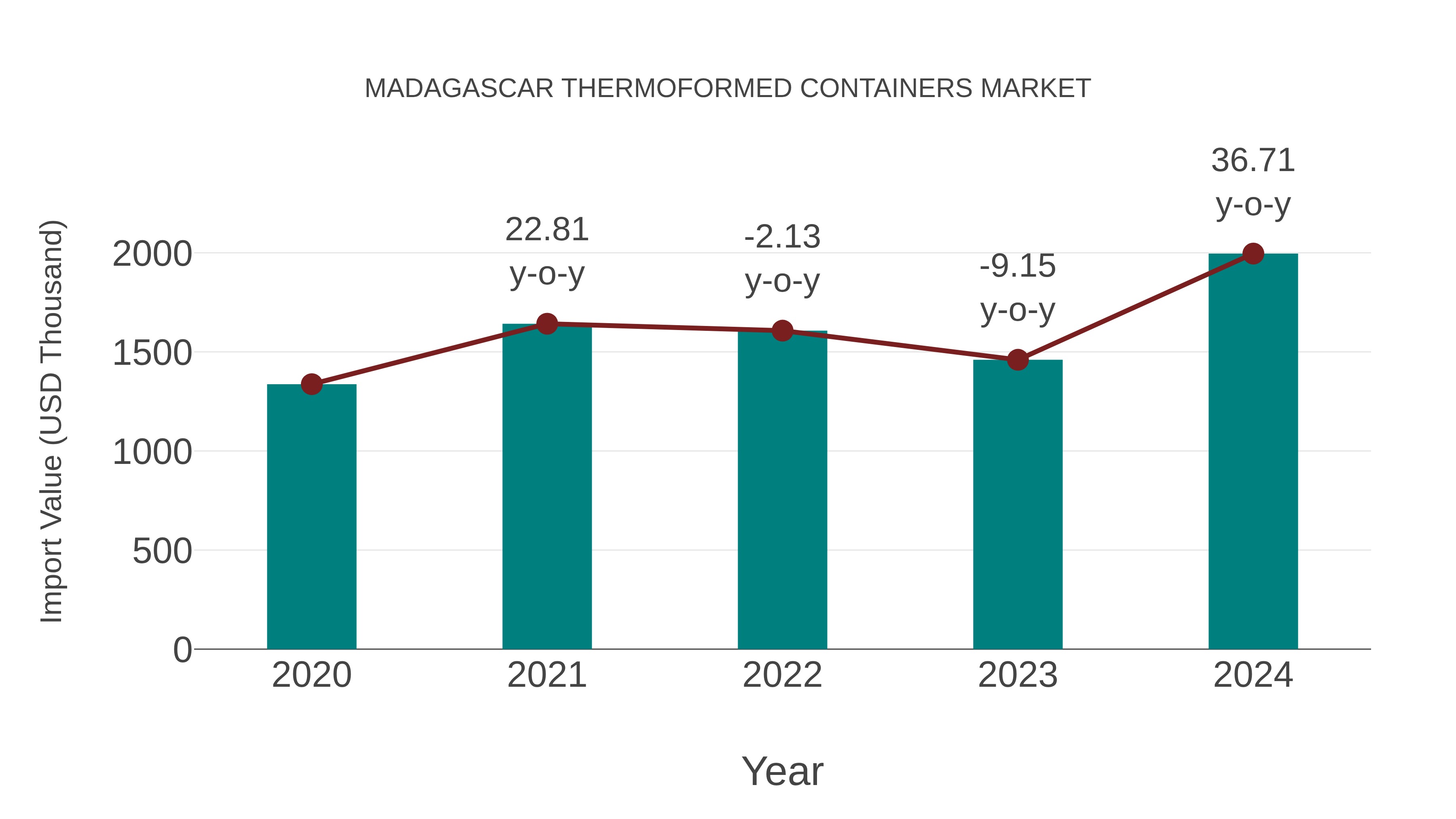 Madagascar Thermoformed Containers Market: Import Trend Analysis
