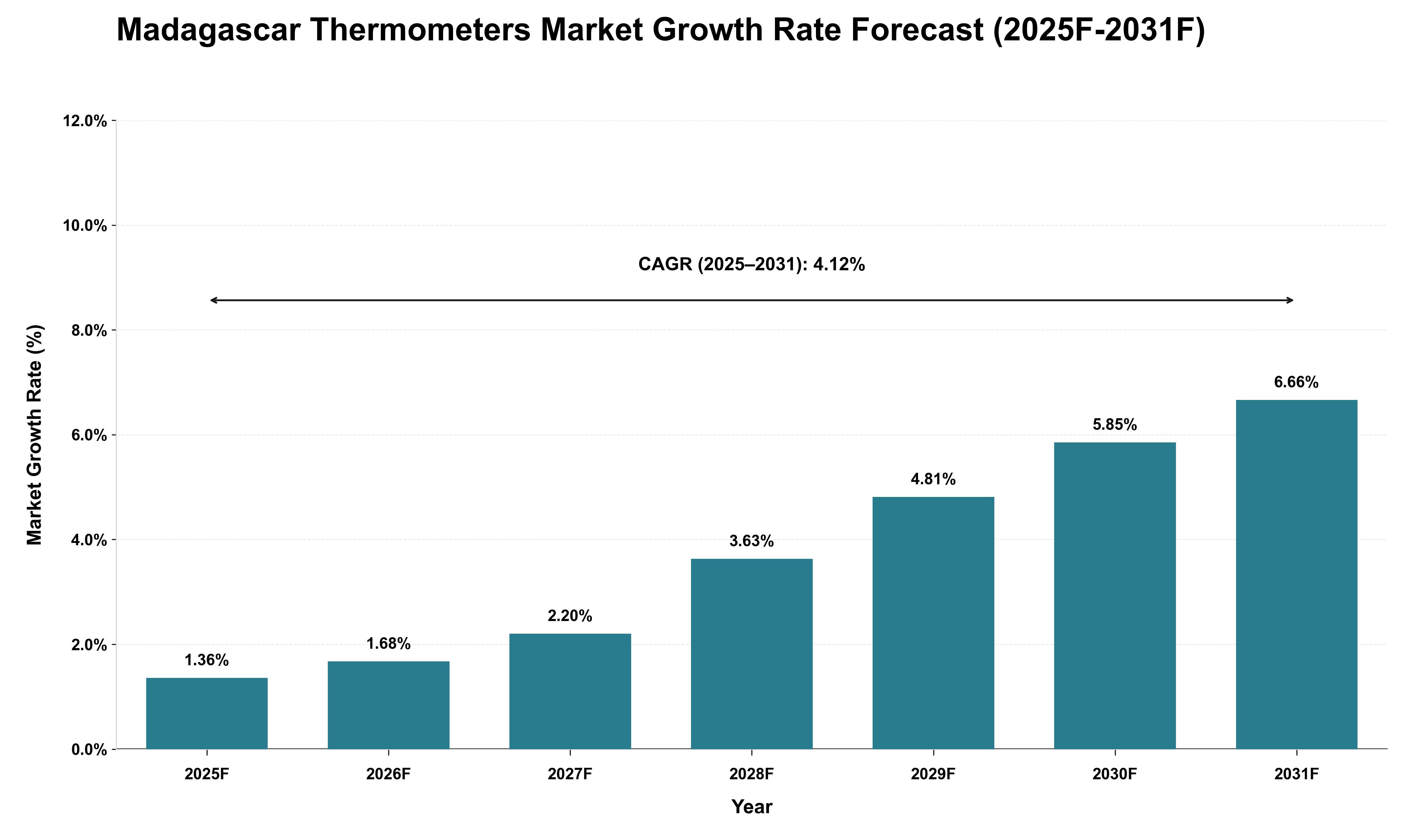 Madagascar Thermometers Market Growth Rate Analysis (2025 - 2031)