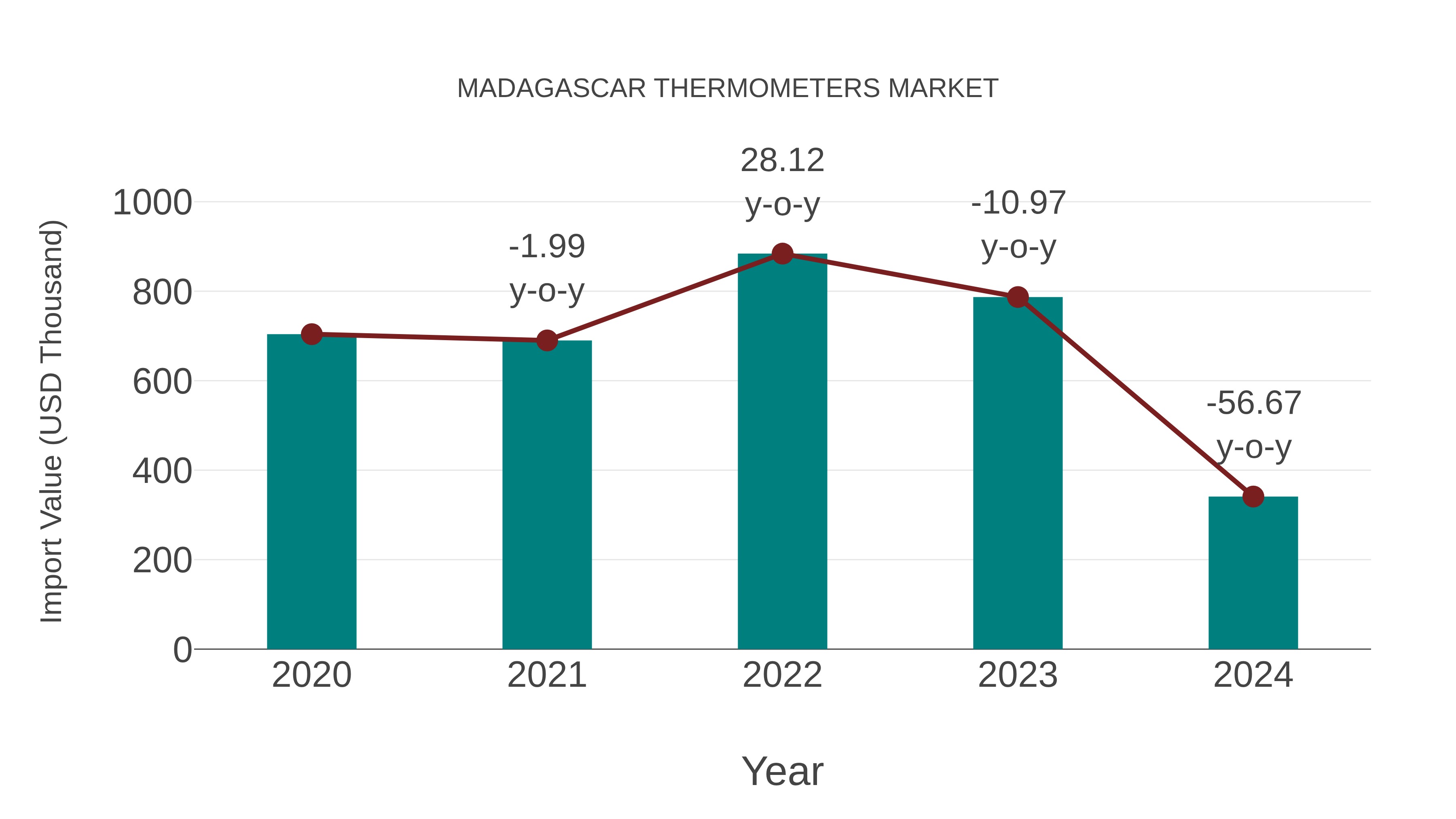  Madagascar Thermometers Market: Import Trend Analysis