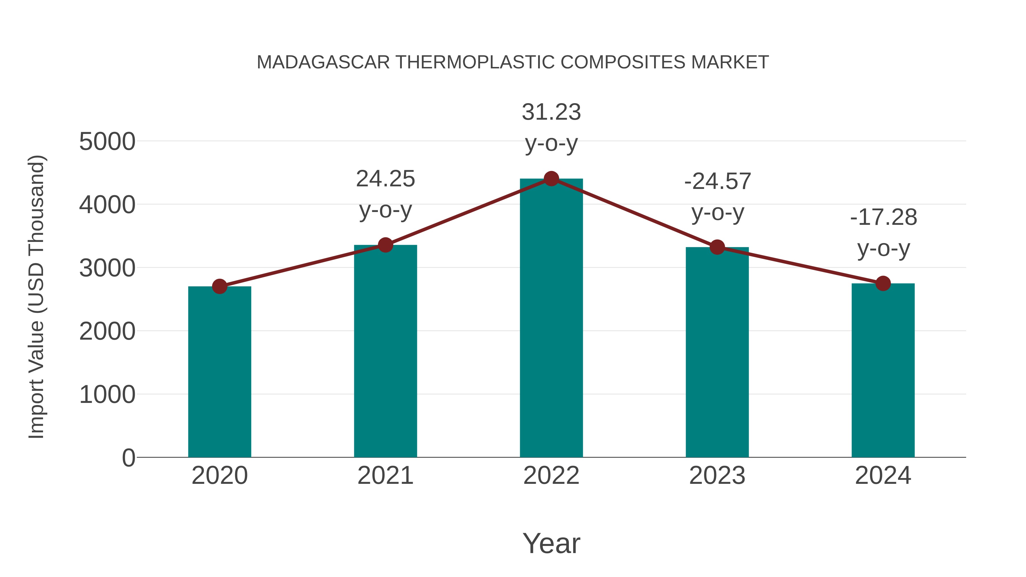  Madagascar Thermoplastic Composites Market: Import Trend Analysis