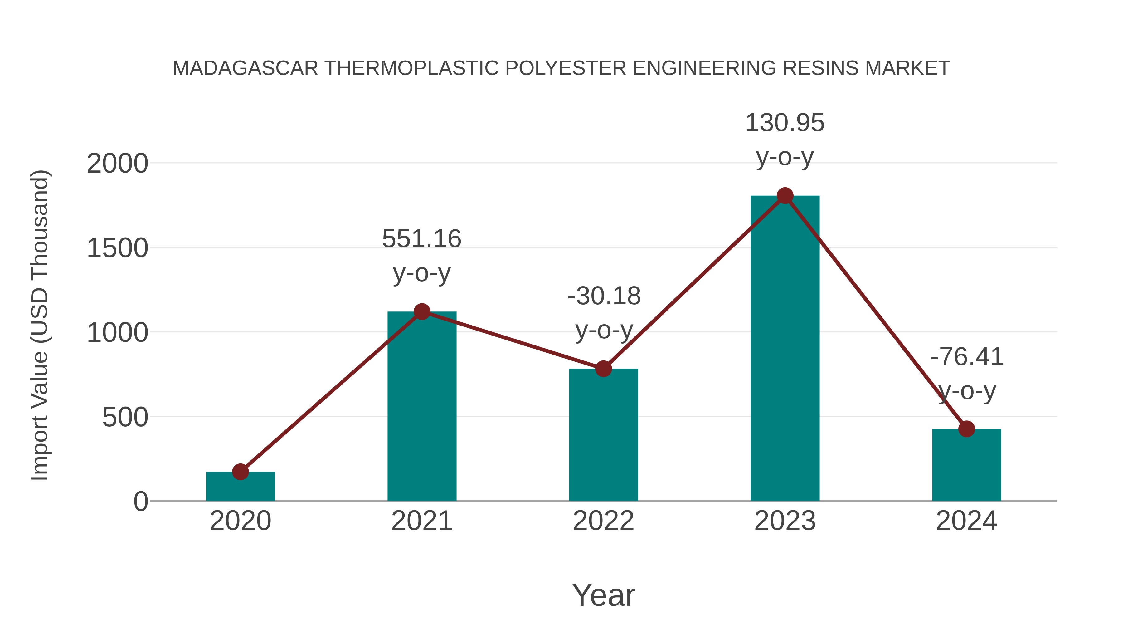  Madagascar Thermoplastic Polyester Engineering Resins Market: Import Trend Analysis