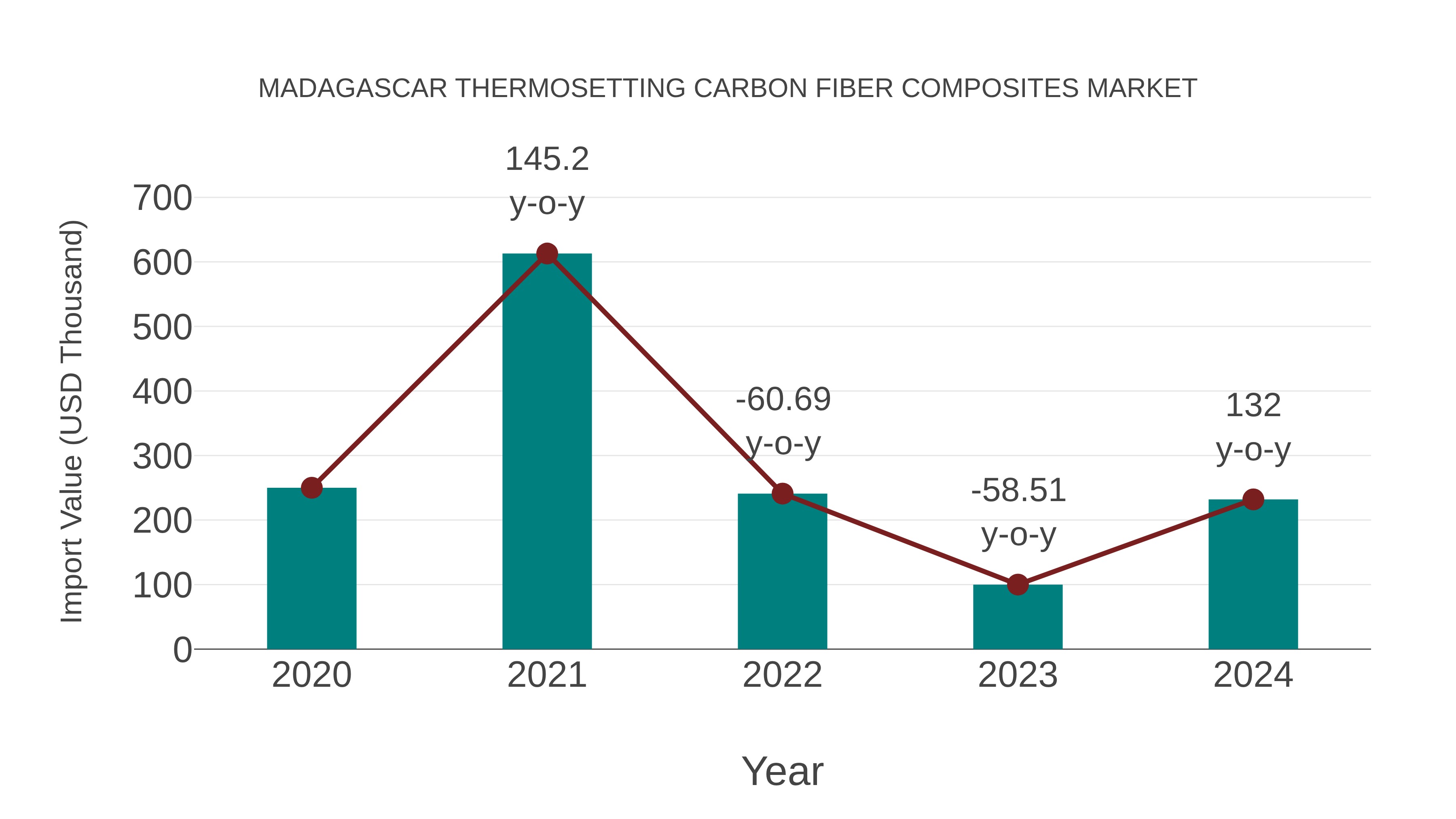 Madagascar Thermosetting Carbon Fiber Composites Market: Import Trend Analysis