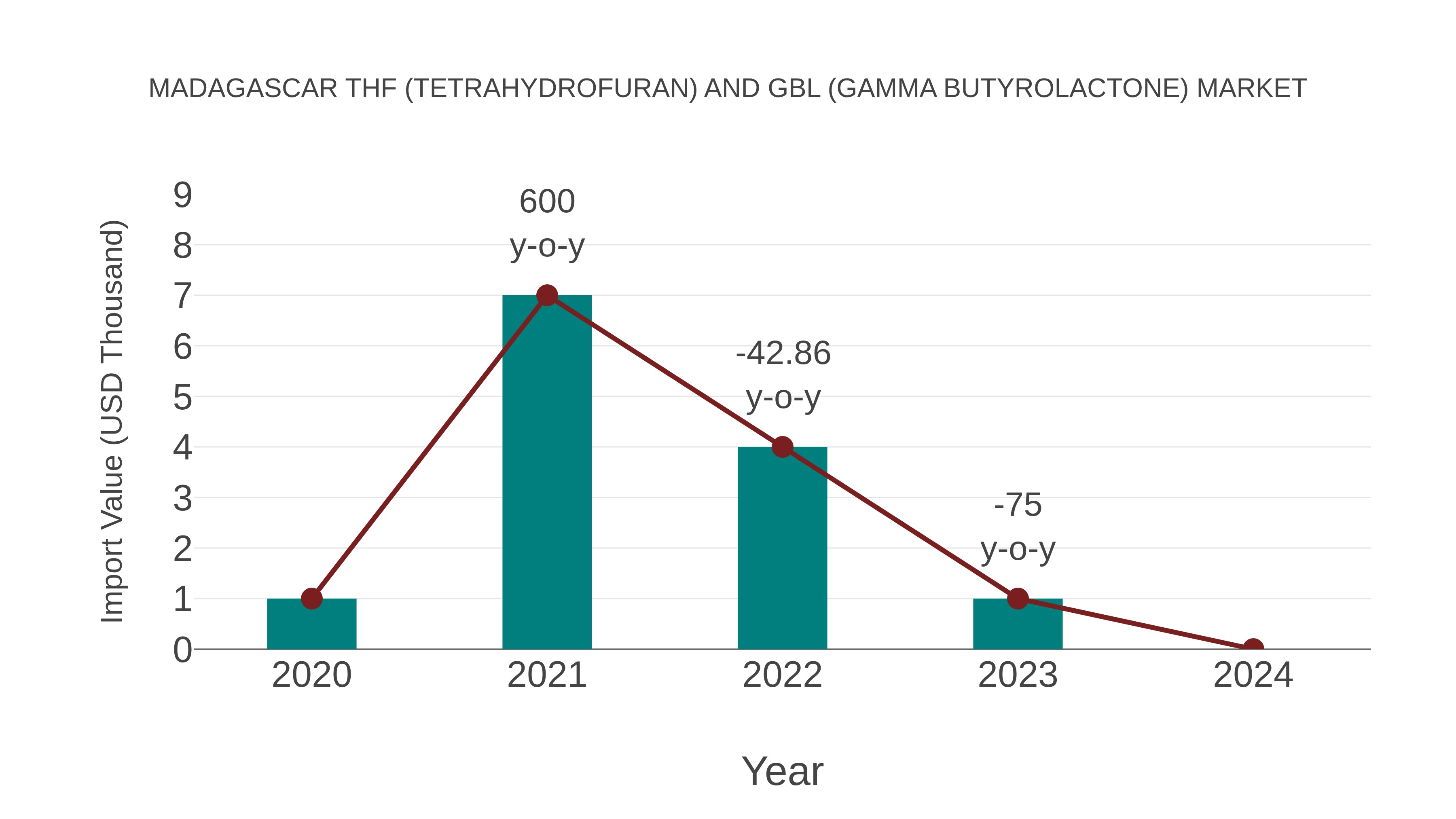 Madagascar Thf (Tetrahydrofuran) and Gbl (Gamma Butyrolactone) Market: Import Trend Analysis