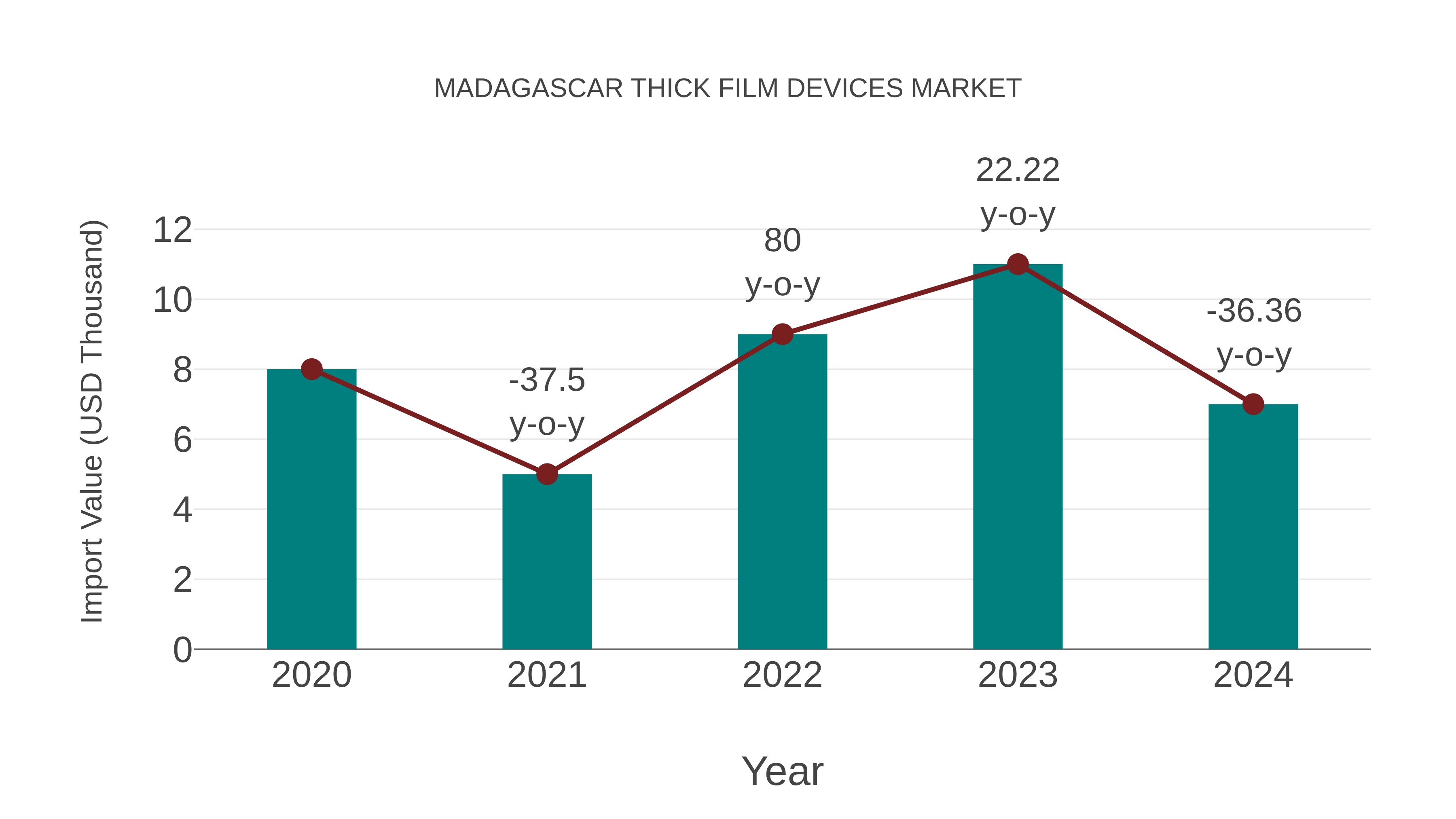  Madagascar Thick Film Devices Market: Import Trend Analysis