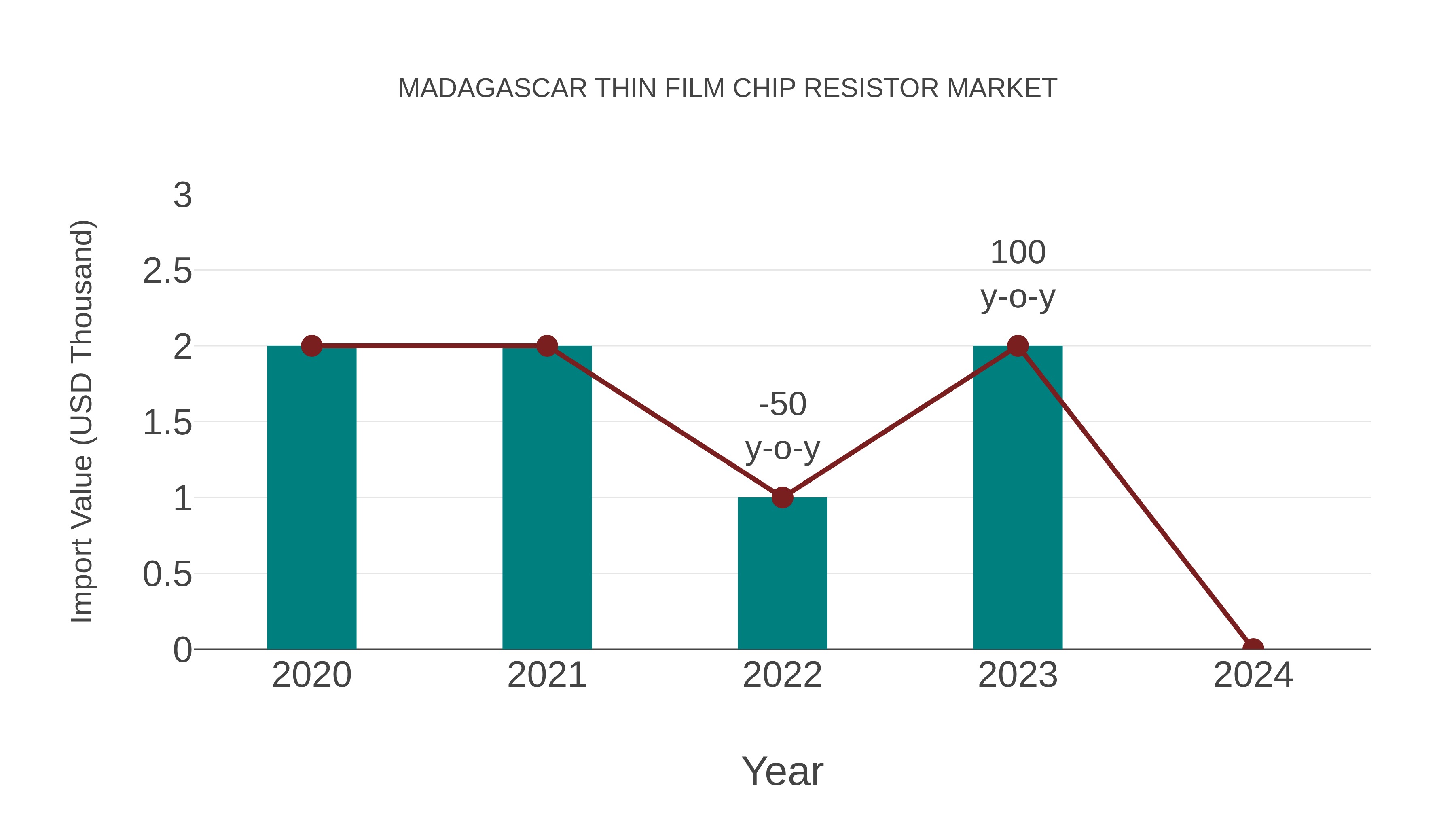  Madagascar Thin Film Chip Resistor Market: Import Trend Analysis