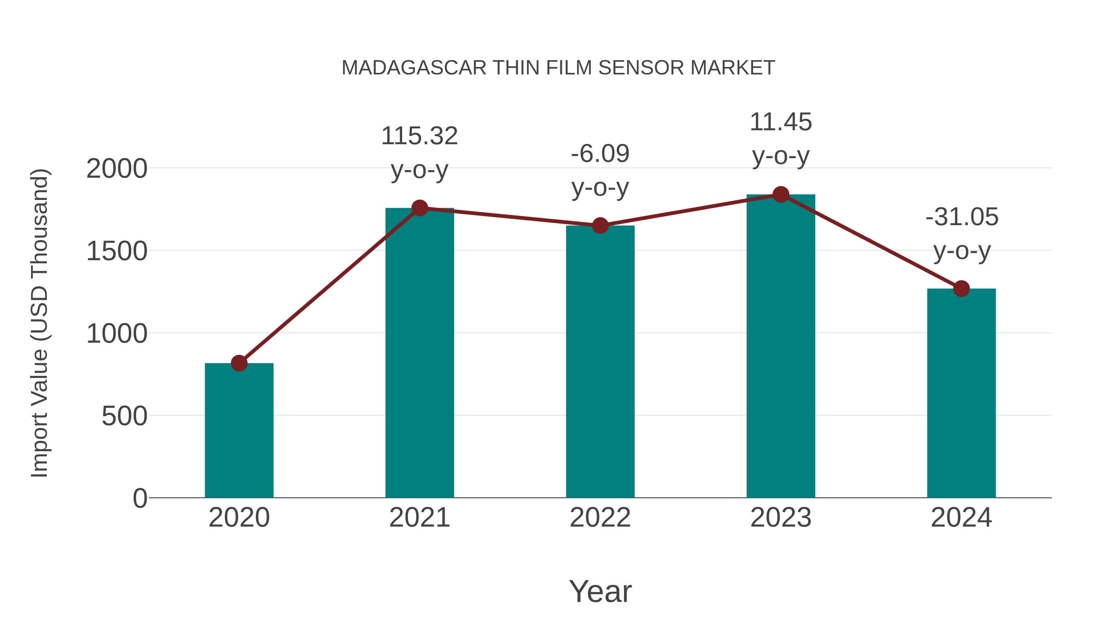Madagascar Thin Film Sensor Market: Import Trend Analysis