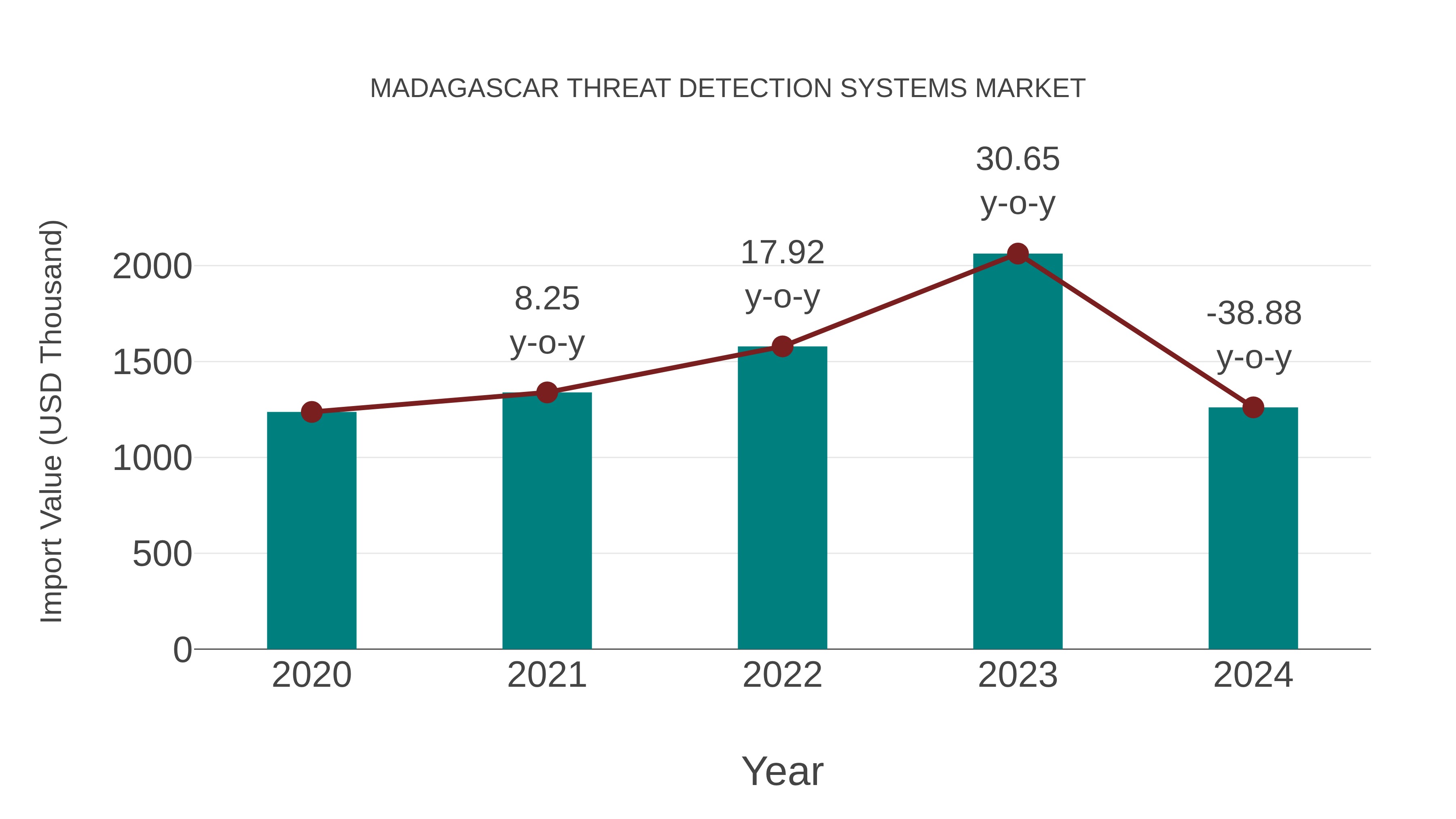  Madagascar Threat Detection Systems Market: Import Trend Analysis