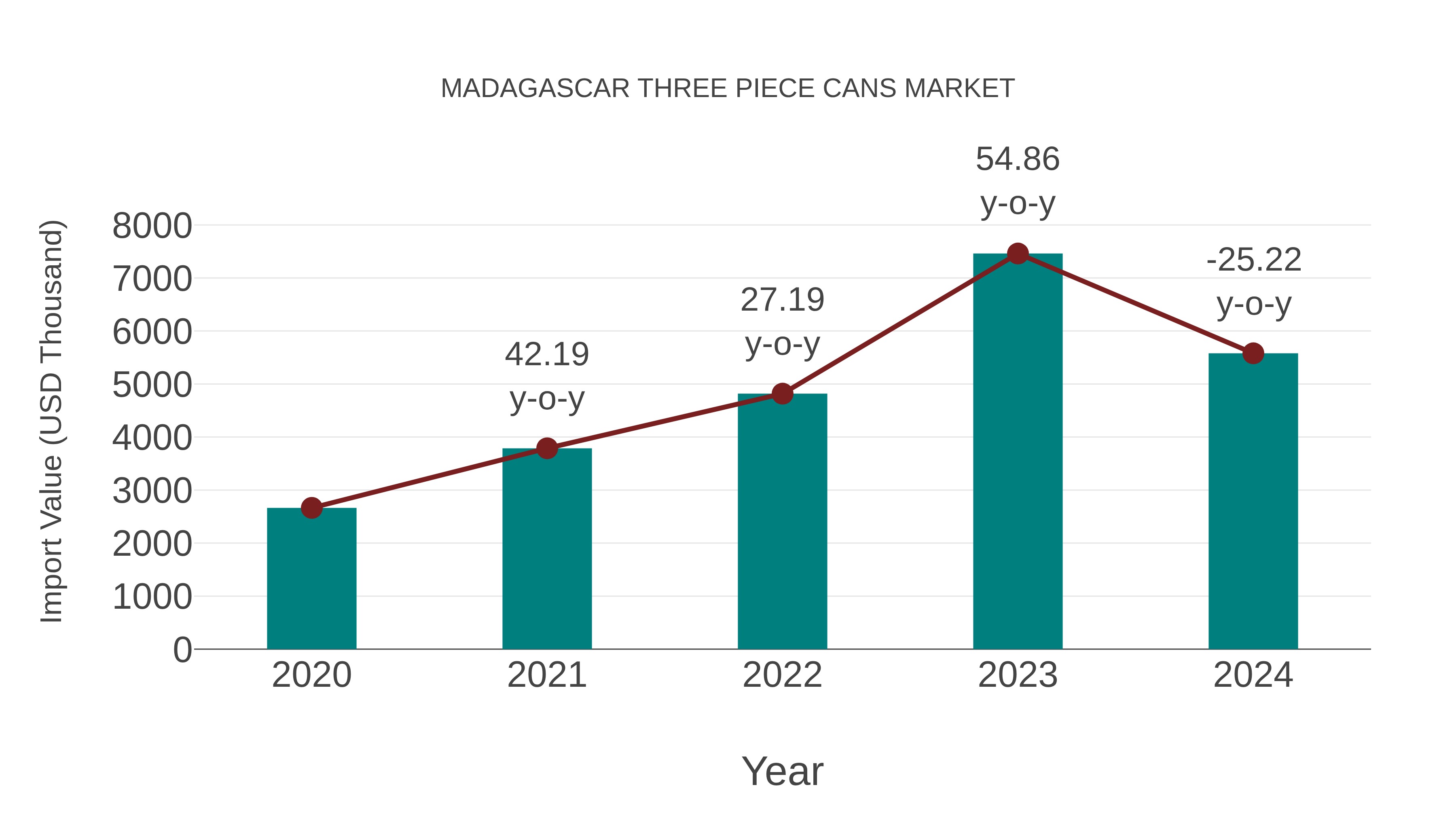  Madagascar Three Piece Cans Market: Import Trend Analysis