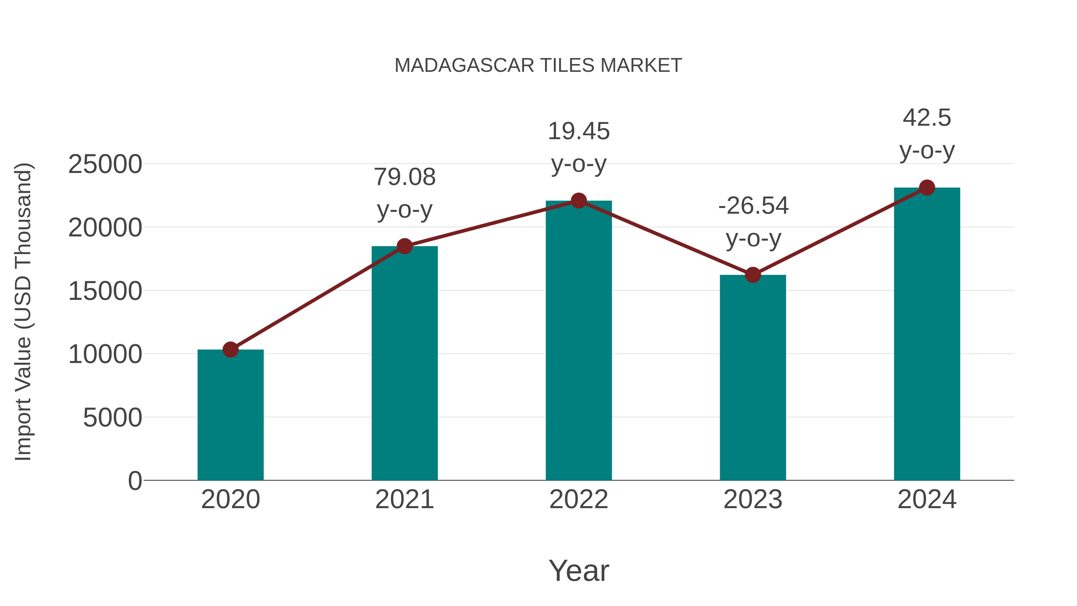  Madagascar Tiles Market: Import Trend Analysis