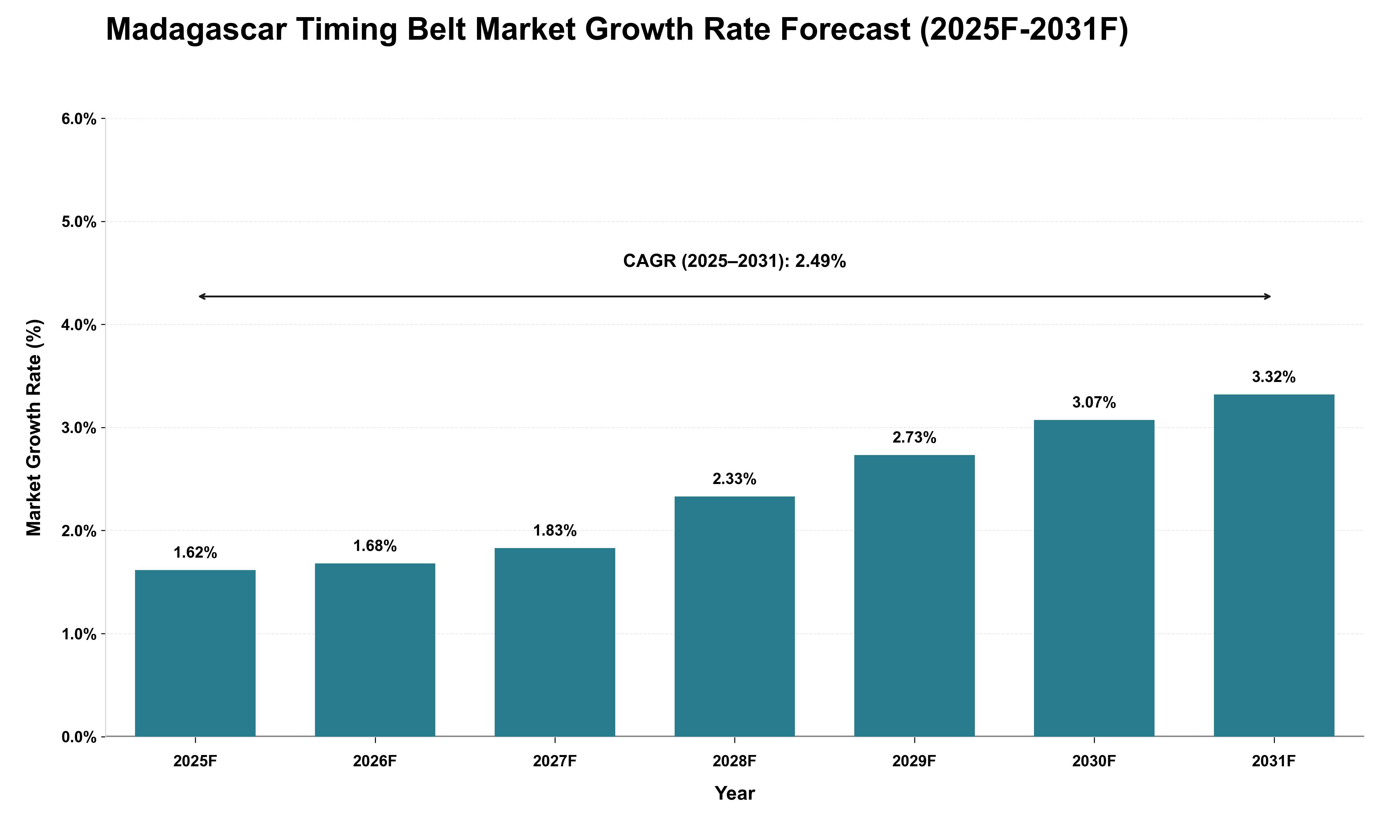 Madagascar Timing Belt Market Growth Rate Analysis (2025 - 2031)