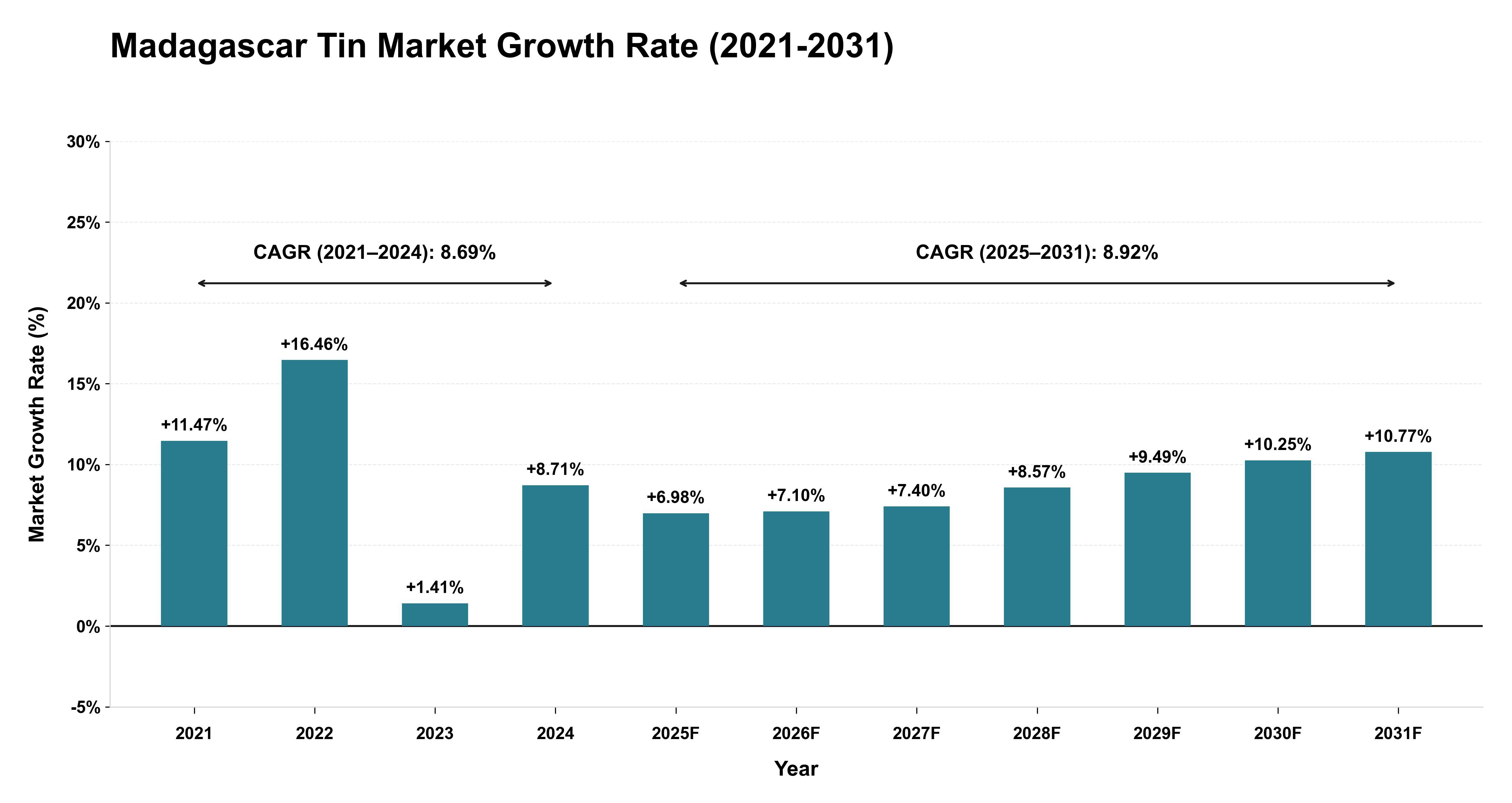 Madagascar Tin Market Growth Rate Analysis (2021-2031)