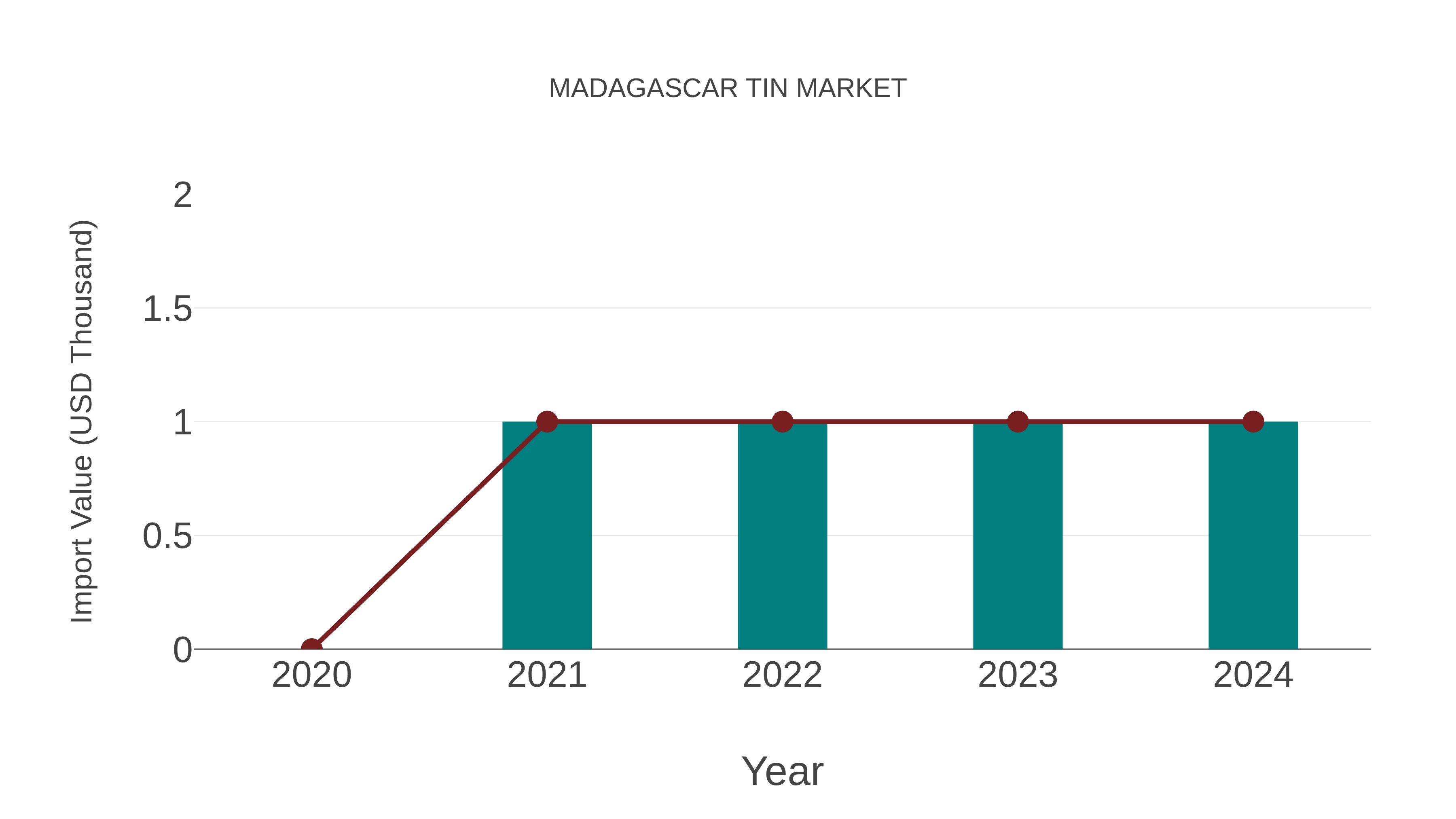  Madagascar Tin Market: Import Trend Analysis